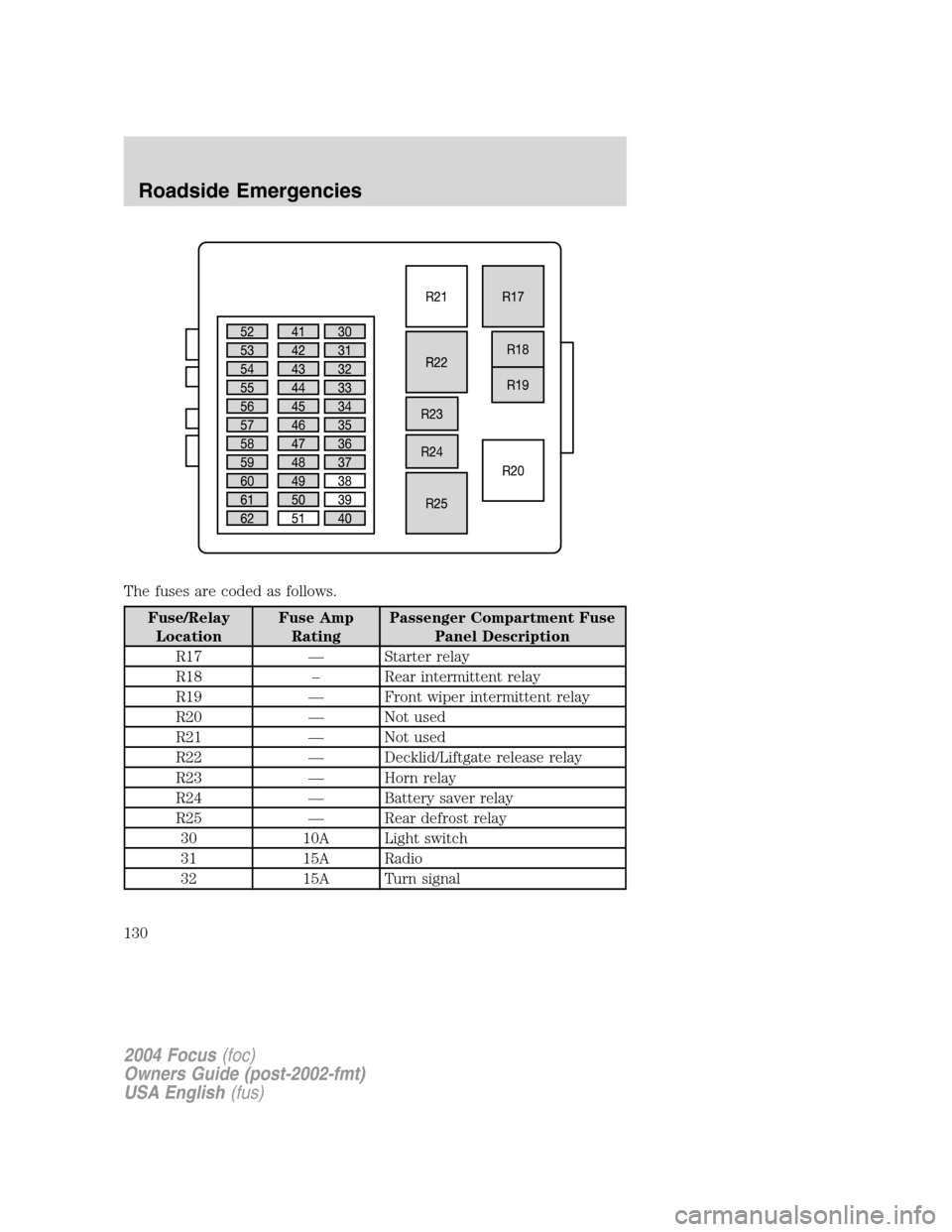 FORD FOCUS 2004 1.G Owners Manual The fuses are coded as follows.
Fuse/Relay
LocationFuse Amp
RatingPassenger Compartment Fuse
Panel Description
R17—Starter relay
R18–Rear intermittent relay
R19—Front wiper intermittent relay
R2