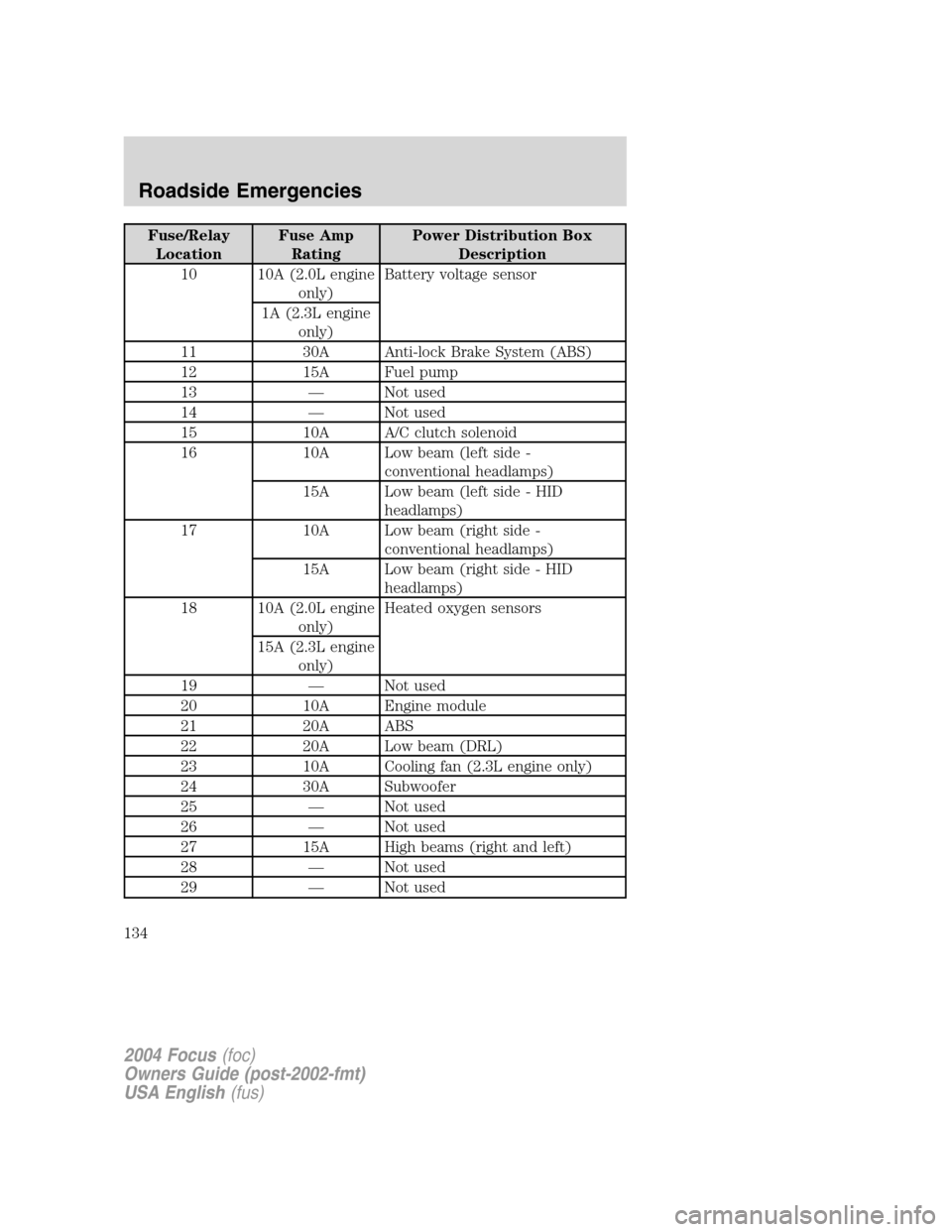 FORD FOCUS 2004 1.G Owners Manual Fuse/Relay
LocationFuse Amp
RatingPower Distribution Box
Description
10 10A (2.0L engine
only)Battery voltage sensor
1A (2.3L engine
only)
11 30A Anti-lock Brake System (ABS)
12 15A Fuel pump
13—Not