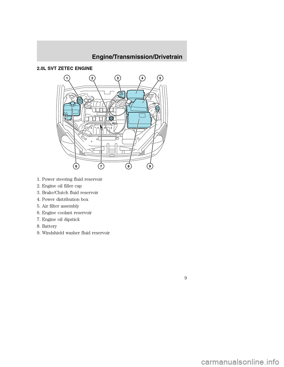 FORD FOCUS 2004 1.G SVT Supplement Manual 2.0L SVT ZETEC ENGINE
1. Power steering fluid reservoir
2. Engine oil filler cap
3. Brake/Clutch fluid reservoir
4. Power distribution box
5. Air filter assembly
6. Engine coolant reservoir
7. Engine 