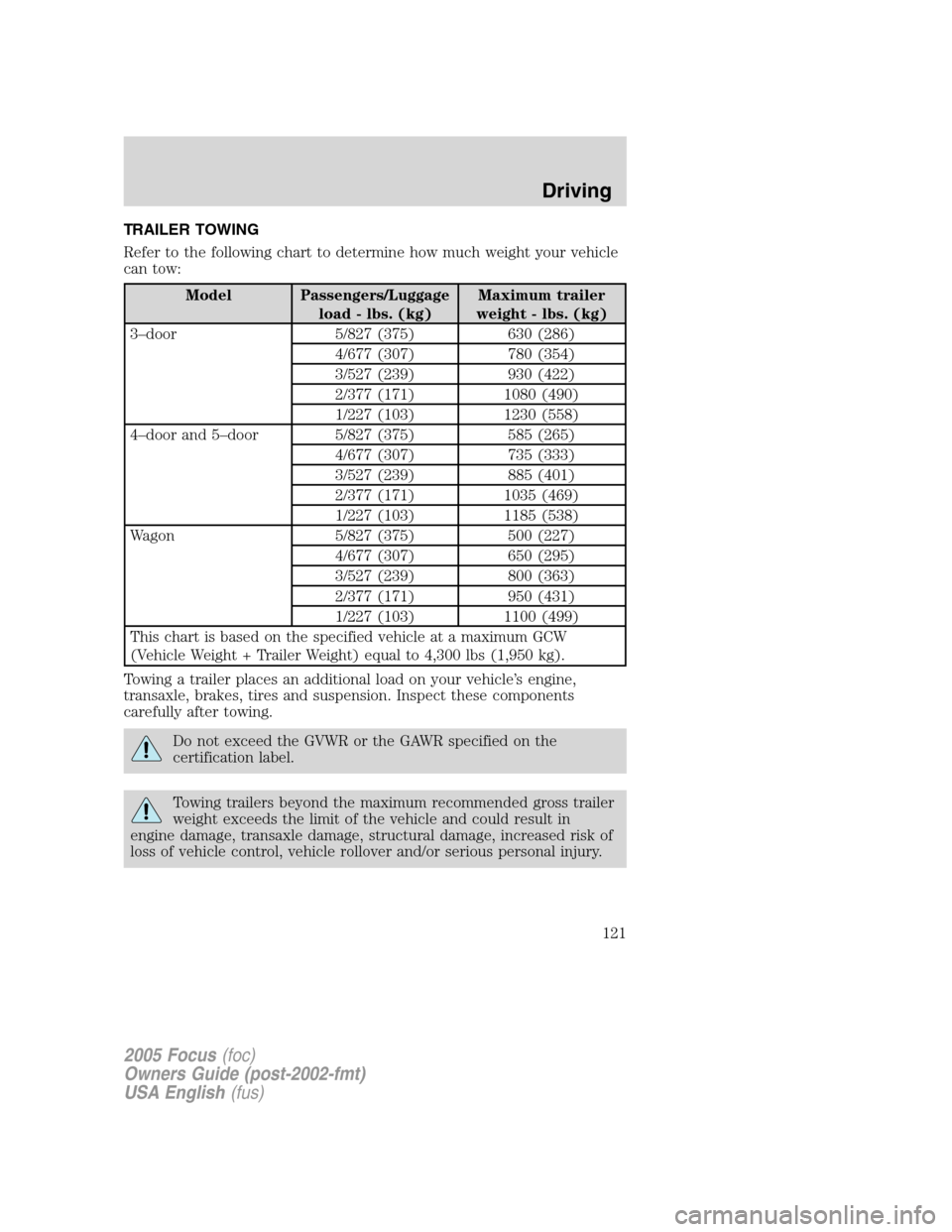 FORD FOCUS 2005 1.G Owners Manual TRAILER TOWING
Refer to the following chart to determine how much weight your vehicle
can tow:
Model Passengers/Luggage
load - lbs. (kg)Maximum trailer
weight - lbs. (kg)
3–door 5/827 (375) 630 (286 FORD FOCUS 2005 1.G Owners Manual TRAILER TOWING
Refer to the following chart to determine how much weight your vehicle
can tow:
Model Passengers/Luggage
load - lbs. (kg)Maximum trailer
weight - lbs. (kg)
3–door 5/827 (375) 630 (286