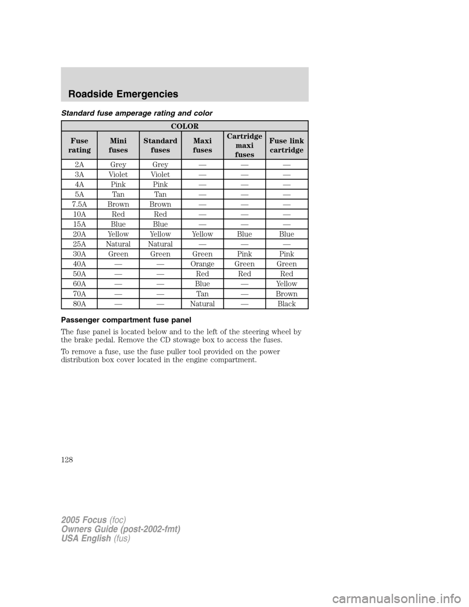 FORD FOCUS 2005 1.G Owners Manual Standard fuse amperage rating and color
COLOR
Fuse
ratingMini
fusesStandard
fusesMaxi
fusesCartridge
maxi
fusesFuse link
cartridge
2A Grey Grey———
3A Violet Violet———
4A Pink Pink———