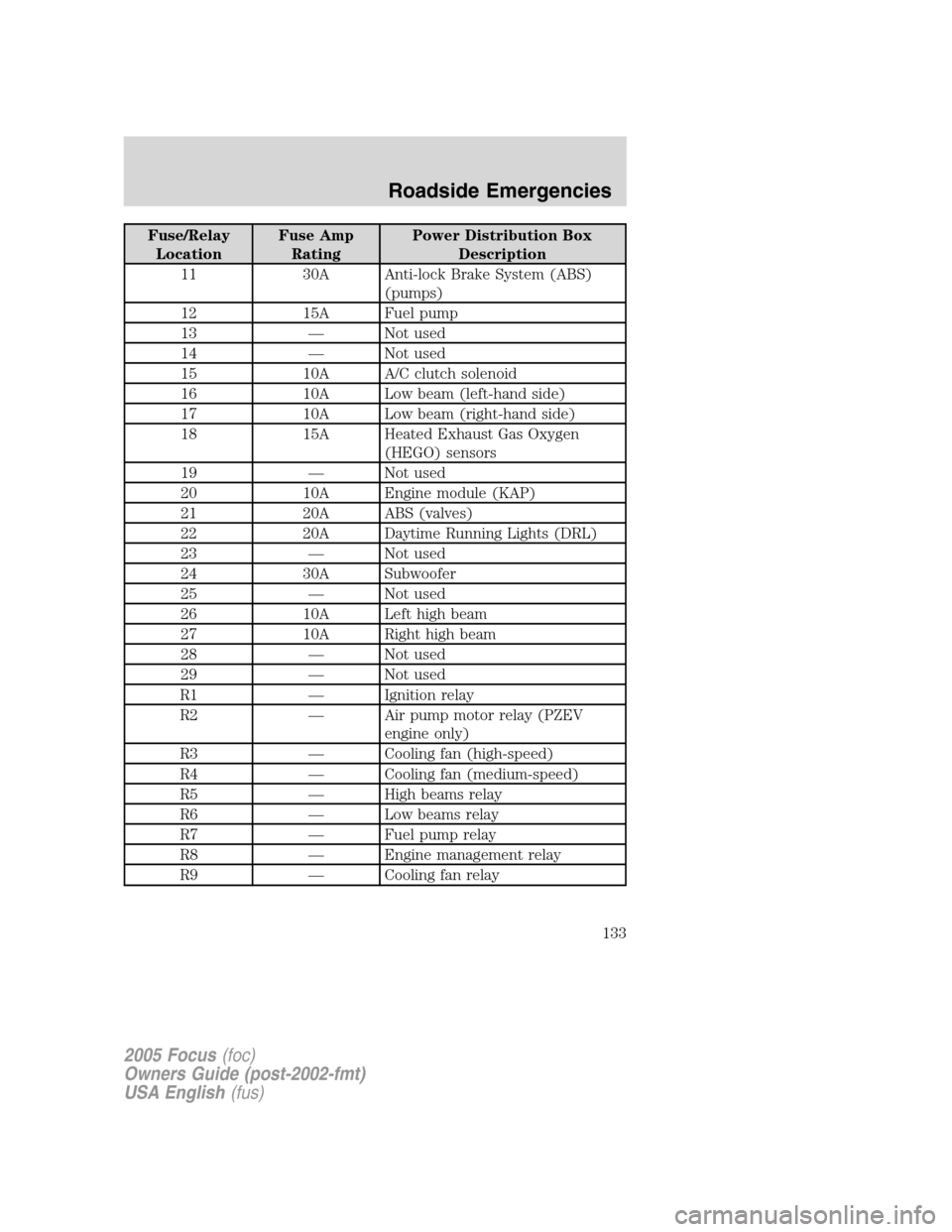 FORD FOCUS 2005 1.G Owners Manual Fuse/Relay
LocationFuse Amp
RatingPower Distribution Box
Description
11 30A Anti-lock Brake System (ABS)
(pumps)
12 15A Fuel pump
13—Not used
14—Not used
15 10A A/C clutch solenoid
16 10A Low beam