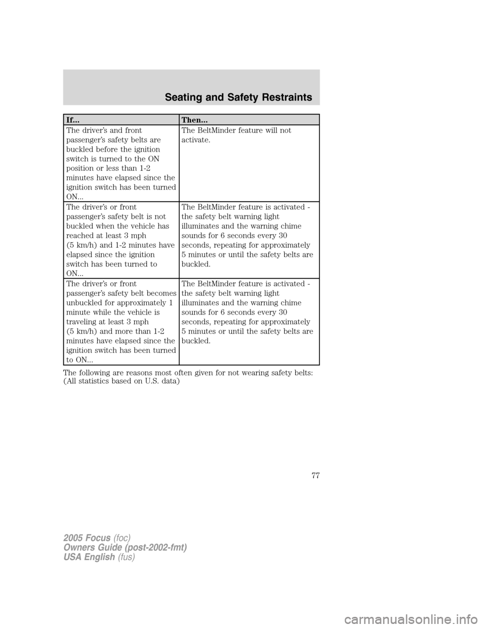 FORD FOCUS 2005 1.G Manual PDF If... Then...
The driver’s and front
passenger’s safety belts are
buckled before the ignition
switch is turned to the ON
position or less than 1-2
minutes have elapsed since the
ignition switch ha FORD FOCUS 2005 1.G Manual PDF If... Then...
The driver’s and front
passenger’s safety belts are
buckled before the ignition
switch is turned to the ON
position or less than 1-2
minutes have elapsed since the
ignition switch ha