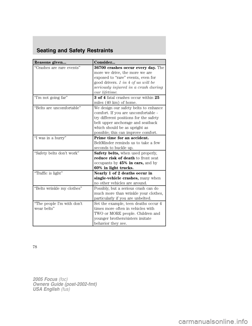 FORD FOCUS 2005 1.G Owners Manual Reasons given... Consider...
“Crashes are rare events”36700 crashes occur every day.The
more we drive, the more we are
exposed to“rare”events, even for
good drivers.1 in 4 of us will be
seriou