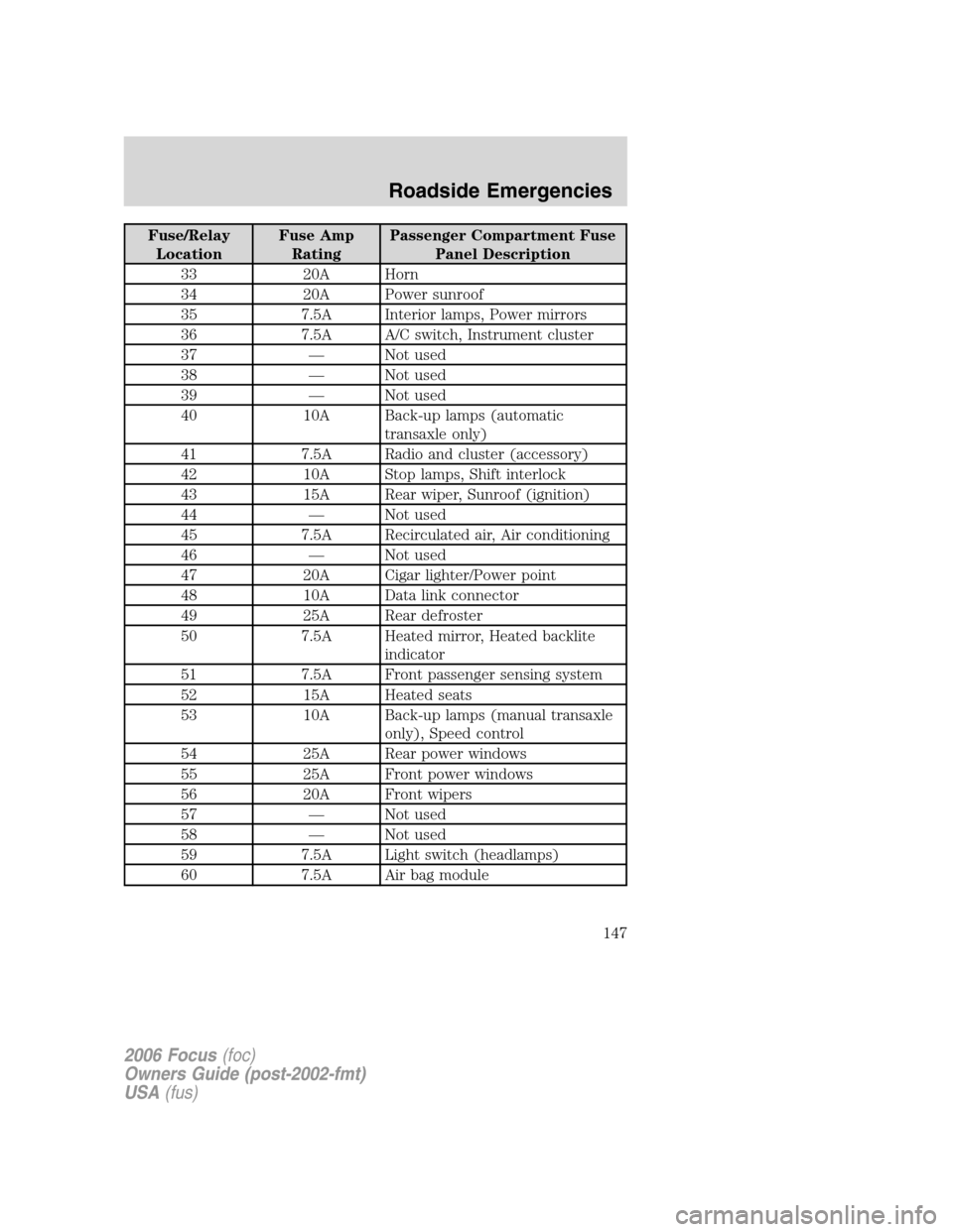 FORD FOCUS 2006 2.G Owners Manual Fuse/Relay
LocationFuse Amp
RatingPassenger Compartment Fuse
Panel Description
33 20A Horn
34 20A Power sunroof
35 7.5A Interior lamps, Power mirrors
36 7.5A A/C switch, Instrument cluster
37 — Not 