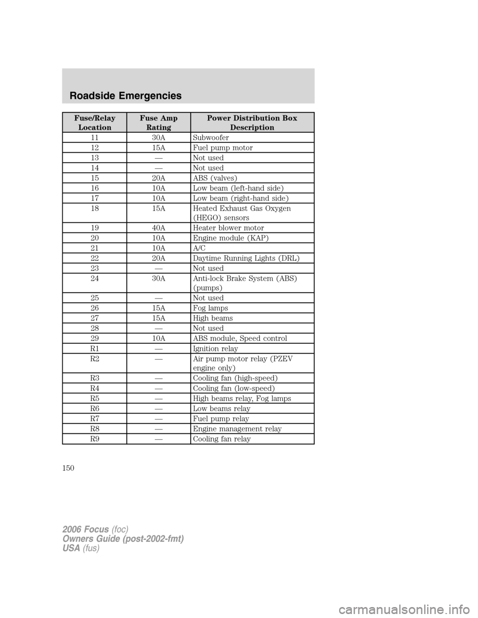 FORD FOCUS 2006 2.G Owners Manual Fuse/Relay
LocationFuse Amp
RatingPower Distribution Box
Description
11 30A Subwoofer
12 15A Fuel pump motor
13 — Not used
14 — Not used
15 20A ABS (valves)
16 10A Low beam (left-hand side)
17 10A