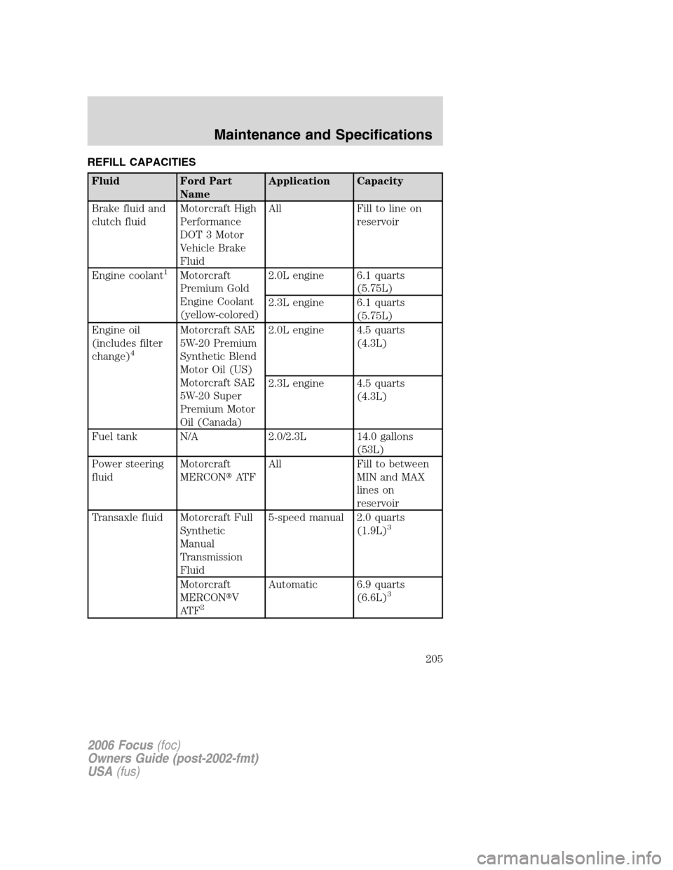 FORD FOCUS 2006 2.G Manual PDF REFILL CAPACITIES
Fluid Ford Part
NameApplication Capacity
Brake fluid and
clutch fluidMotorcraft High
Performance
DOT 3 Motor
Vehicle Brake
FluidAll Fill to line on
reservoir
Engine coolant
1Motorcra