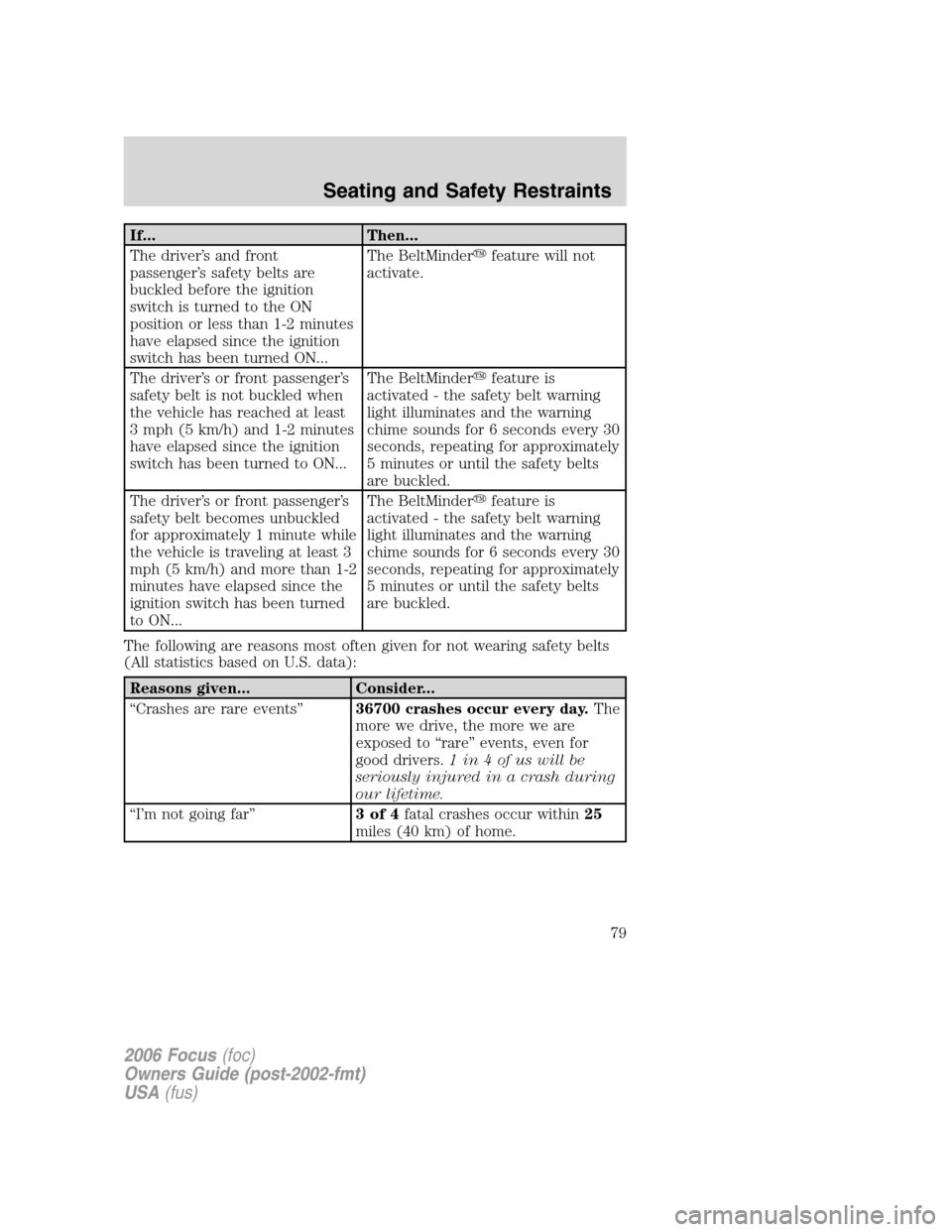 FORD FOCUS 2006 2.G Manual PDF If... Then...
The driver’s and front
passenger’s safety belts are
buckled before the ignition
switch is turned to the ON
position or less than 1-2 minutes
have elapsed since the ignition
switch ha FORD FOCUS 2006 2.G Manual PDF If... Then...
The driver’s and front
passenger’s safety belts are
buckled before the ignition
switch is turned to the ON
position or less than 1-2 minutes
have elapsed since the ignition
switch ha
