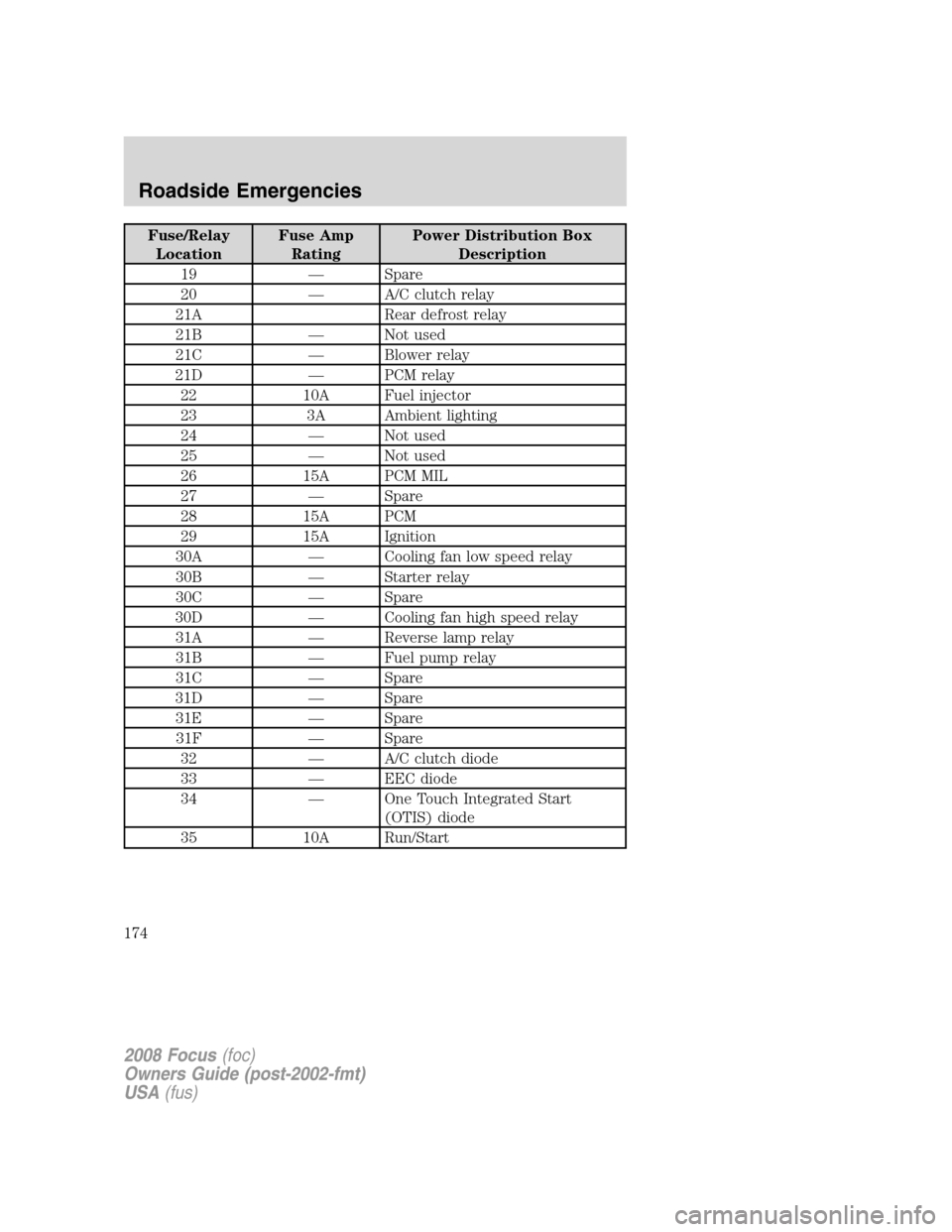 FORD FOCUS 2008 2.G Owners Manual Fuse/Relay
LocationFuse Amp
RatingPower Distribution Box
Description
19 — Spare
20 — A/C clutch relay
21A Rear defrost relay
21B — Not used
21C — Blower relay
21D — PCM relay
22 10A Fuel inj FORD FOCUS 2008 2.G Owners Manual Fuse/Relay
LocationFuse Amp
RatingPower Distribution Box
Description
19 — Spare
20 — A/C clutch relay
21A Rear defrost relay
21B — Not used
21C — Blower relay
21D — PCM relay
22 10A Fuel inj