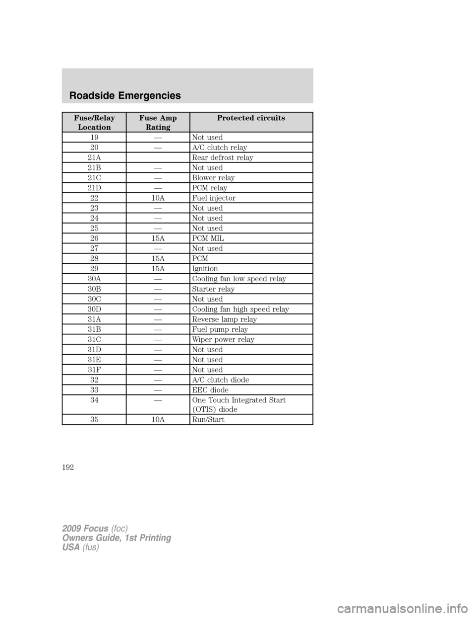 FORD FOCUS 2009 2.G Owners Manual Fuse/Relay
LocationFuse Amp
RatingProtected circuits
19 — Not used
20 — A/C clutch relay
21A Rear defrost relay
21B — Not used
21C — Blower relay
21D — PCM relay
22 10A Fuel injector
23 — FORD FOCUS 2009 2.G Owners Manual Fuse/Relay
LocationFuse Amp
RatingProtected circuits
19 — Not used
20 — A/C clutch relay
21A Rear defrost relay
21B — Not used
21C — Blower relay
21D — PCM relay
22 10A Fuel injector
23 —