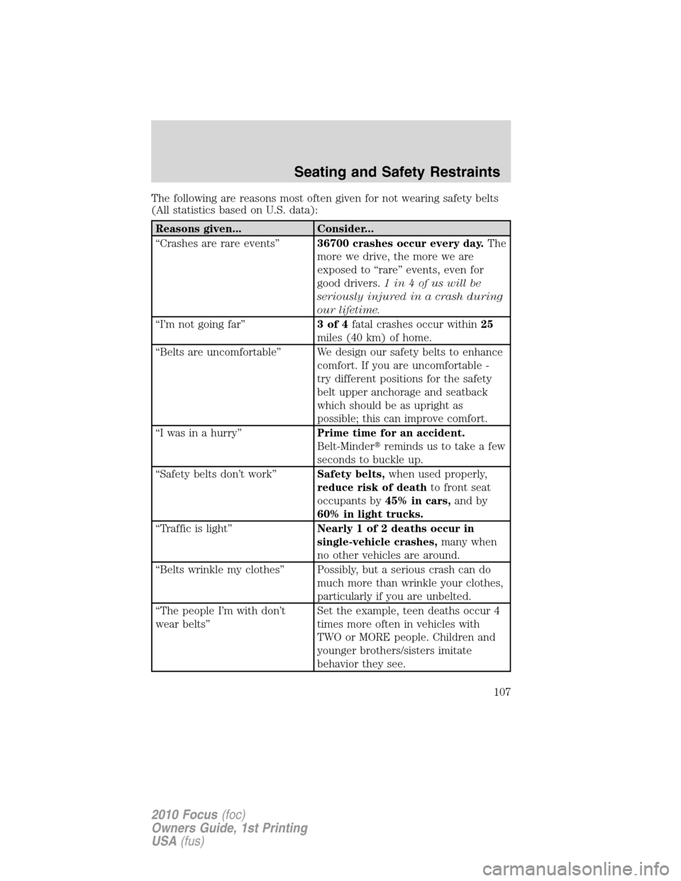 FORD FOCUS 2010 2.G Owners Manual The following are reasons most often given for not wearing safety belts
(All statistics based on U.S. data):
Reasons given... Consider...
“Crashes are rare events”36700 crashes occur every day.The