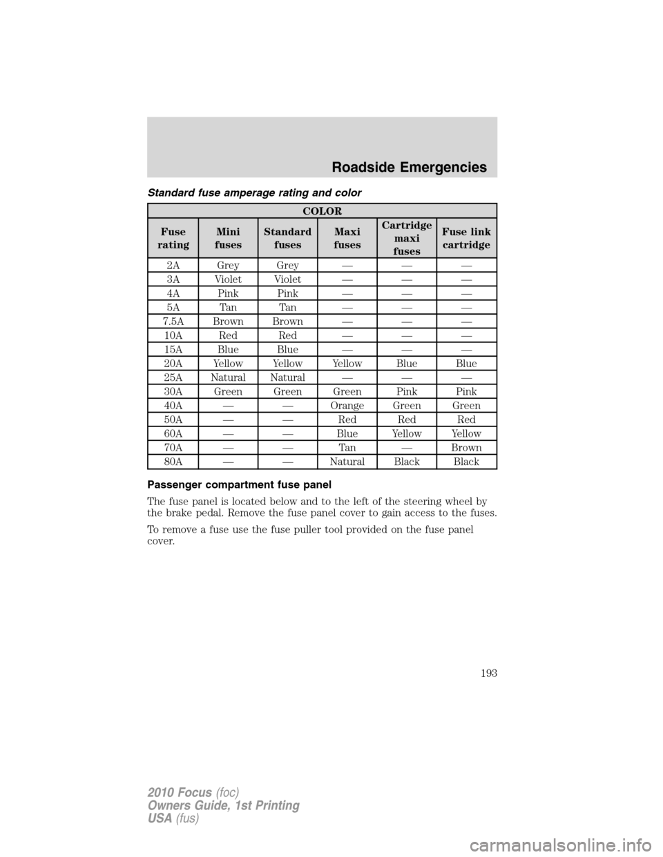 FORD FOCUS 2010 2.G Owners Manual Standard fuse amperage rating and color
COLOR
Fuse
ratingMini
fusesStandard
fusesMaxi
fusesCartridge
maxi
fusesFuse link
cartridge
2A Grey Grey — — —
3A Violet Violet — — —
4A Pink Pink �