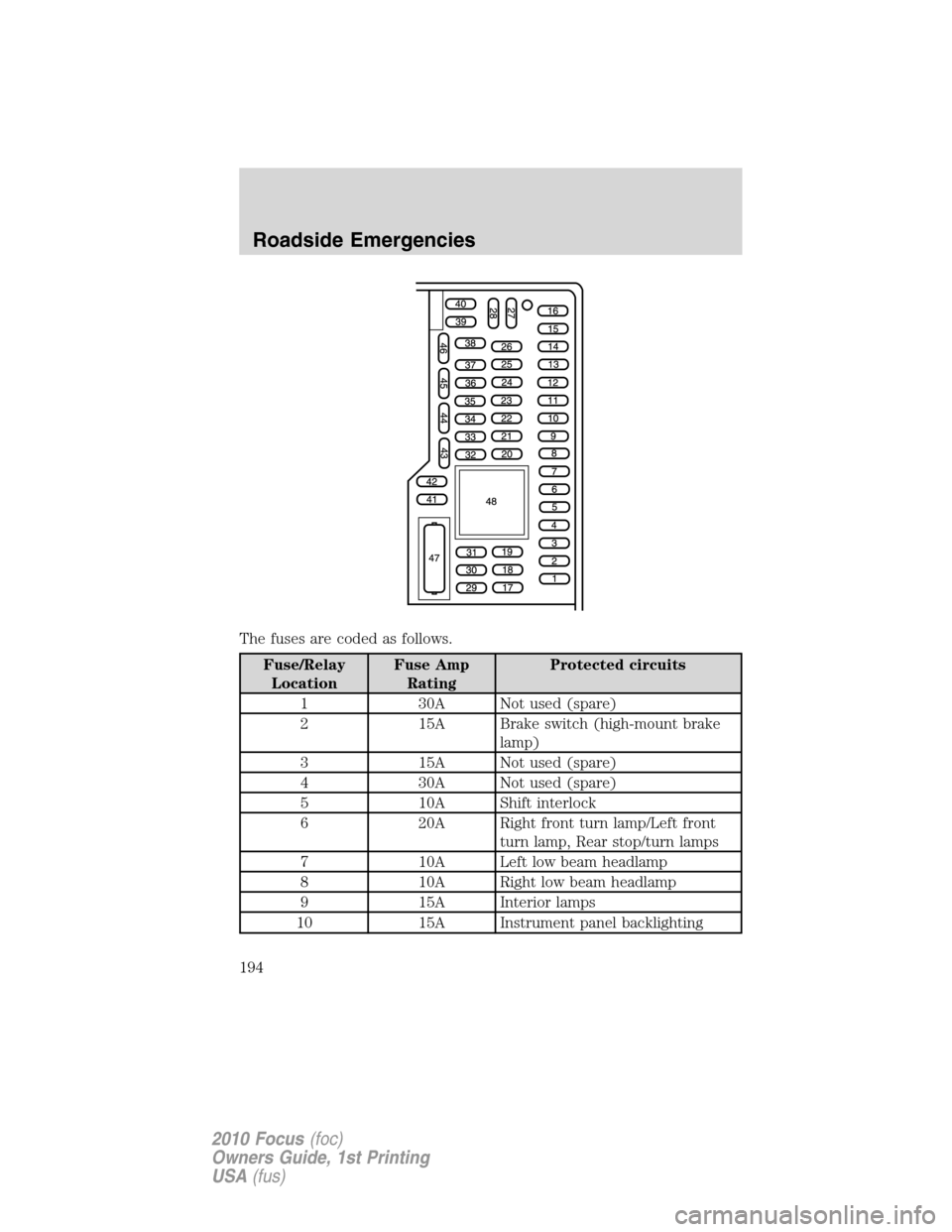 FORD FOCUS 2010 2.G Owners Manual The fuses are coded as follows.
Fuse/Relay
LocationFuse Amp
RatingProtected circuits
1 30A Not used (spare)
2 15A Brake switch (high-mount brake
lamp)
3 15A Not used (spare)
4 30A Not used (spare)
5 1