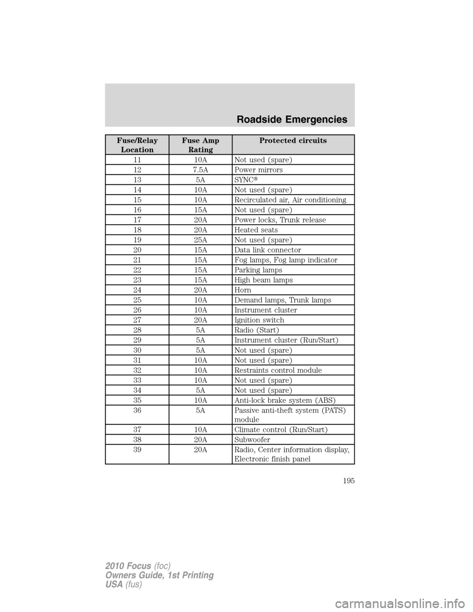 FORD FOCUS 2010 2.G Owners Manual Fuse/Relay
LocationFuse Amp
RatingProtected circuits
11 10A Not used (spare)
12 7.5A Power mirrors
13 5A SYNC
14 10A Not used (spare)
15 10A Recirculated air, Air conditioning
16 15A Not used (spare)