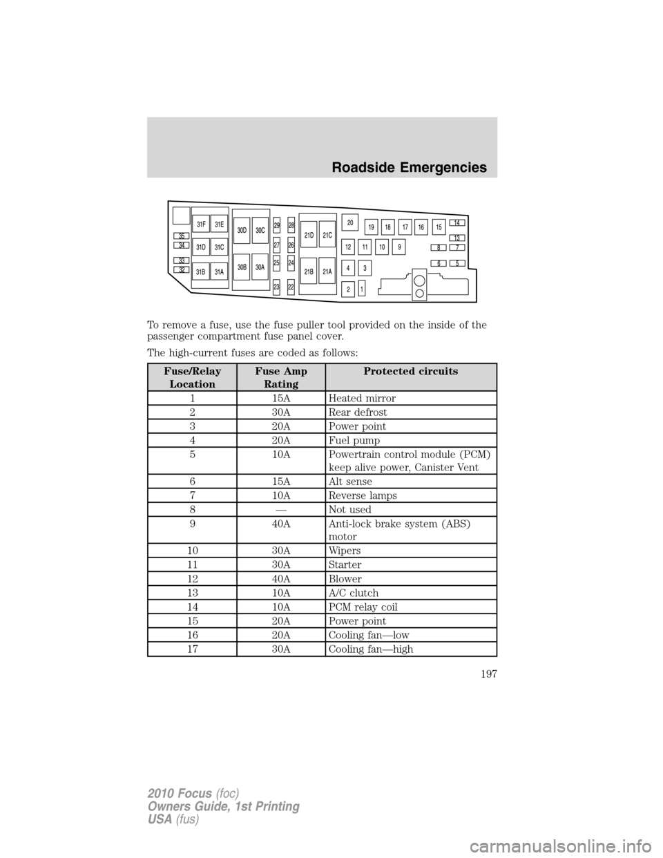 FORD FOCUS 2010 2.G Owners Manual To remove a fuse, use the fuse puller tool provided on the inside of the
passenger compartment fuse panel cover.
The high-current fuses are coded as follows:
Fuse/Relay
LocationFuse Amp
RatingProtecte