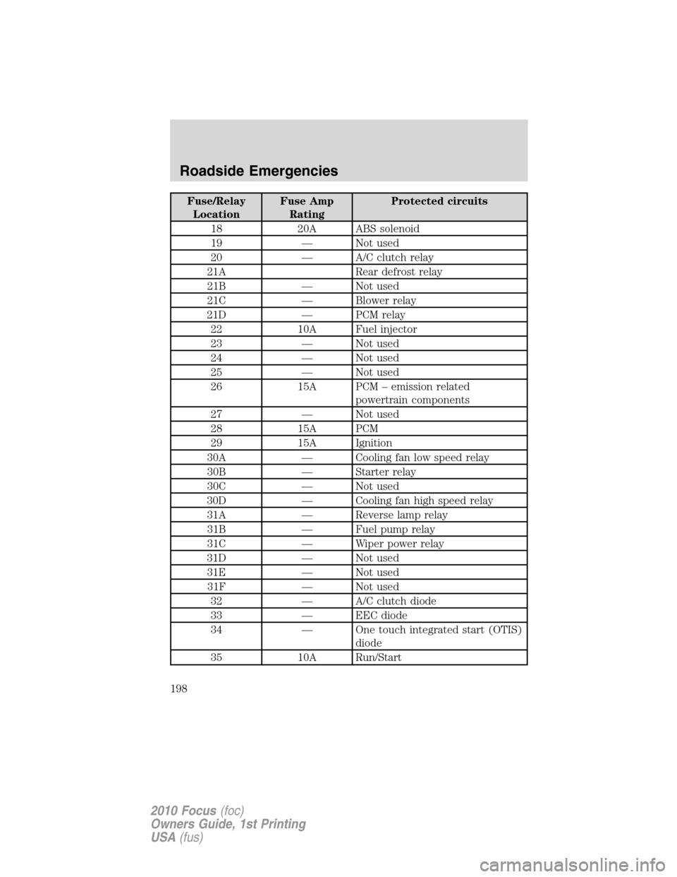 FORD FOCUS 2010 2.G Owners Manual Fuse/Relay
LocationFuse Amp
RatingProtected circuits
18 20A ABS solenoid
19 — Not used
20 — A/C clutch relay
21A Rear defrost relay
21B — Not used
21C — Blower relay
21D — PCM relay
22 10A F