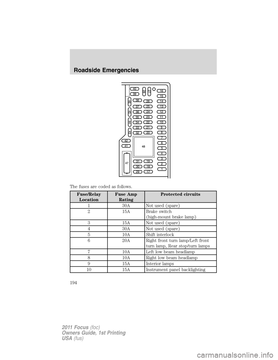 FORD FOCUS 2011 2.G Owners Manual The fuses are coded as follows.
Fuse/Relay
LocationFuse Amp
RatingProtected circuits
1 30A Not used (spare)
2 15A Brake switch
(high-mount brake lamp)
3 15A Not used (spare)
4 30A Not used (spare)
5 1