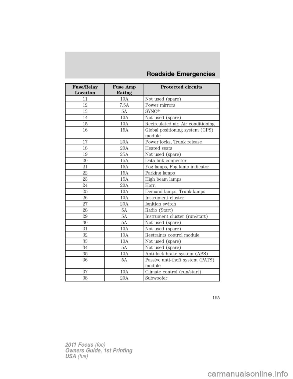 FORD FOCUS 2011 2.G Owners Manual Fuse/Relay
LocationFuse Amp
RatingProtected circuits
11 10A Not used (spare)
12 7.5A Power mirrors
13 5A SYNC
14 10A Not used (spare)
15 10A Recirculated air, Air conditioning
16 15A Global positioni