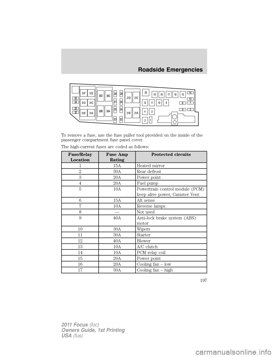 FORD FOCUS 2011 2.G Owners Manual To remove a fuse, use the fuse puller tool provided on the inside of the
passenger compartment fuse panel cover.
The high-current fuses are coded as follows:
Fuse/Relay
LocationFuse Amp
RatingProtecte