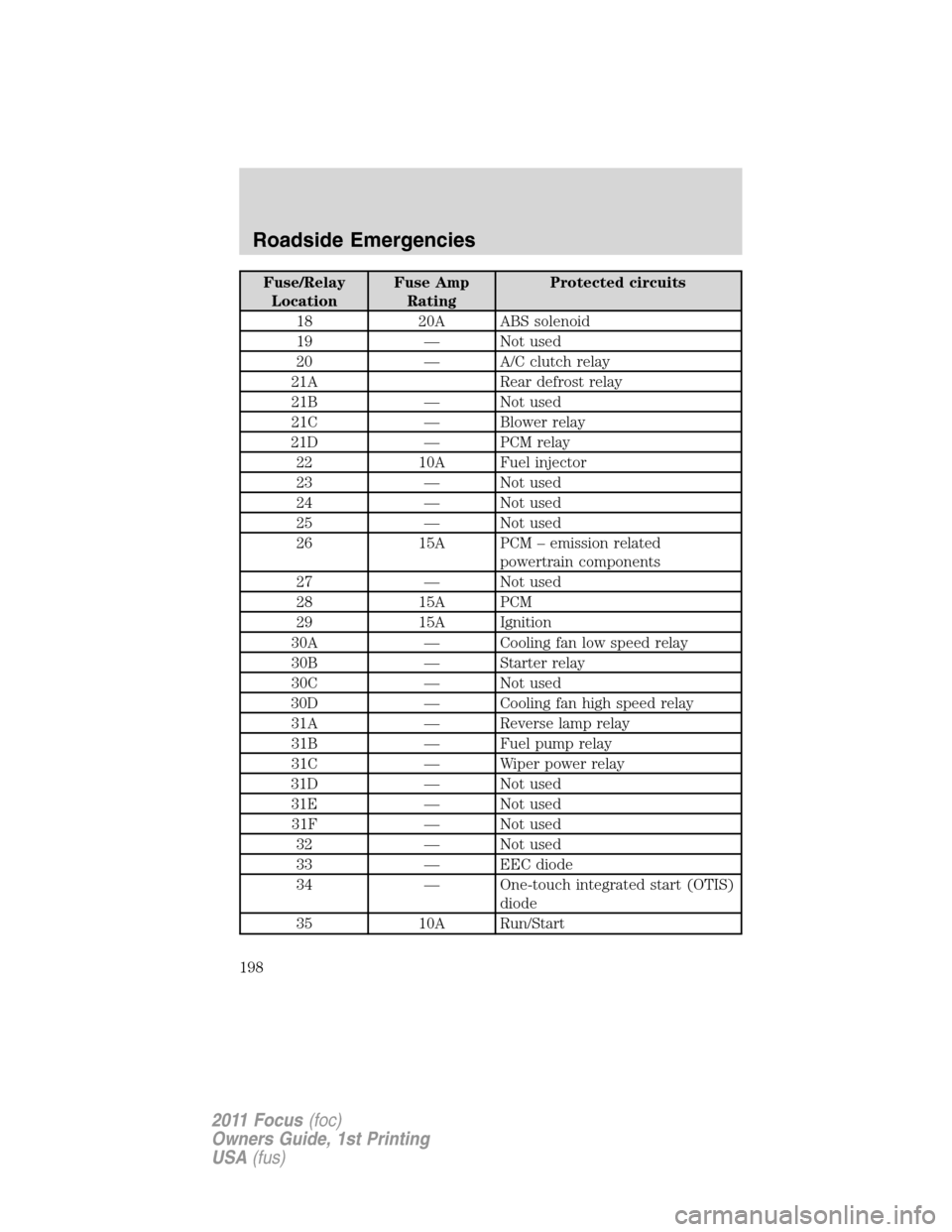 FORD FOCUS 2011 2.G Owners Manual Fuse/Relay
LocationFuse Amp
RatingProtected circuits
18 20A ABS solenoid
19 — Not used
20 — A/C clutch relay
21A Rear defrost relay
21B — Not used
21C — Blower relay
21D — PCM relay
22 10A F