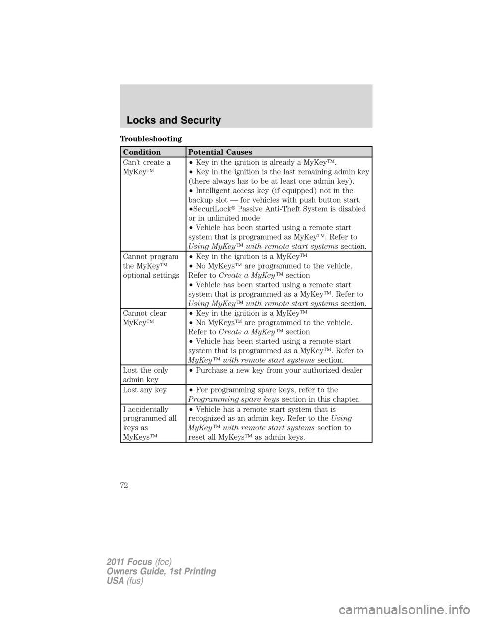 FORD FOCUS 2011 2.G Manual PDF Troubleshooting
Condition Potential Causes
Can’t create a
MyKey™•Key in the ignition is already a MyKey™.
•Key in the ignition is the last remaining admin key
(there always has to be at leas FORD FOCUS 2011 2.G Manual PDF Troubleshooting
Condition Potential Causes
Can’t create a
MyKey™•Key in the ignition is already a MyKey™.
•Key in the ignition is the last remaining admin key
(there always has to be at leas
