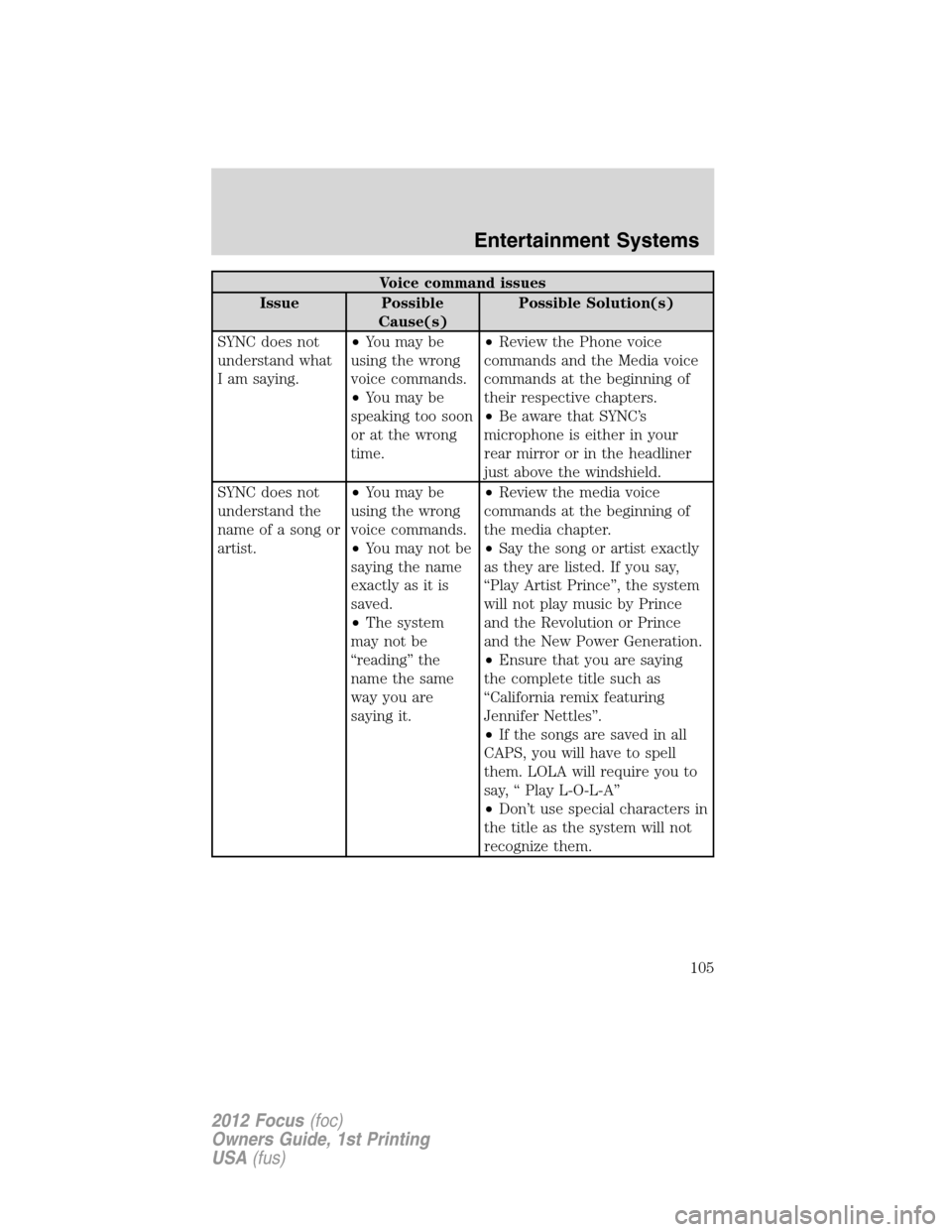 FORD FOCUS 2012 3.G Owners Manual Voice command issues
Issue Possible
Cause(s)Possible Solution(s)
SYNC does not
understand what
I am saying.•You may be
using the wrong
voice commands.
•You may be
speaking too soon
or at the wrong