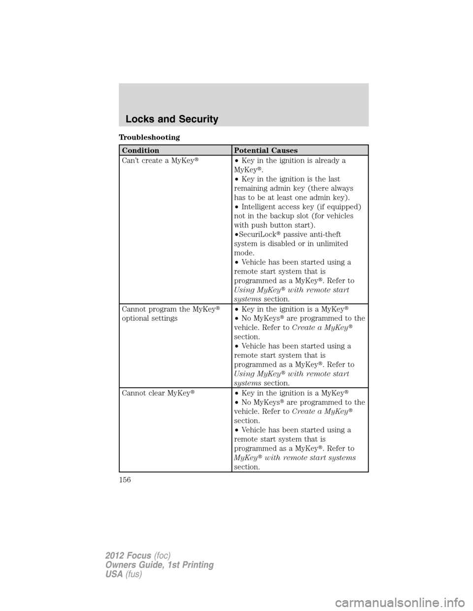 FORD FOCUS 2012 3.G Owners Manual Troubleshooting
Condition Potential Causes
Can’t create a MyKey•Key in the ignition is already a
MyKey.
•Key in the ignition is the last
remaining admin key (there always
has to be at least on