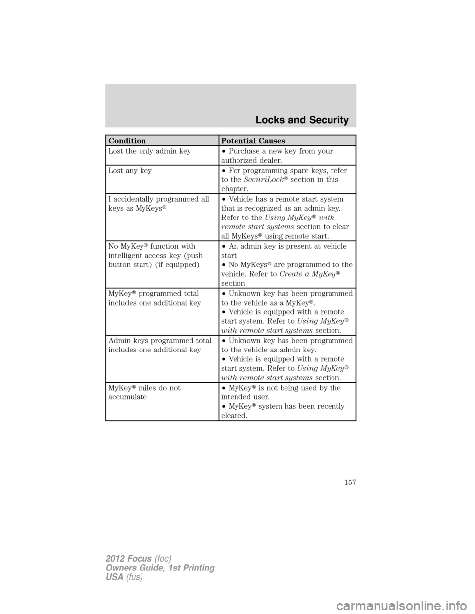 FORD FOCUS 2012 3.G Owners Manual Condition Potential Causes
Lost the only admin key•Purchase a new key from your
authorized dealer.
Lost any key•For programming spare keys, refer
to theSecuriLocksection in this
chapter.
I accide