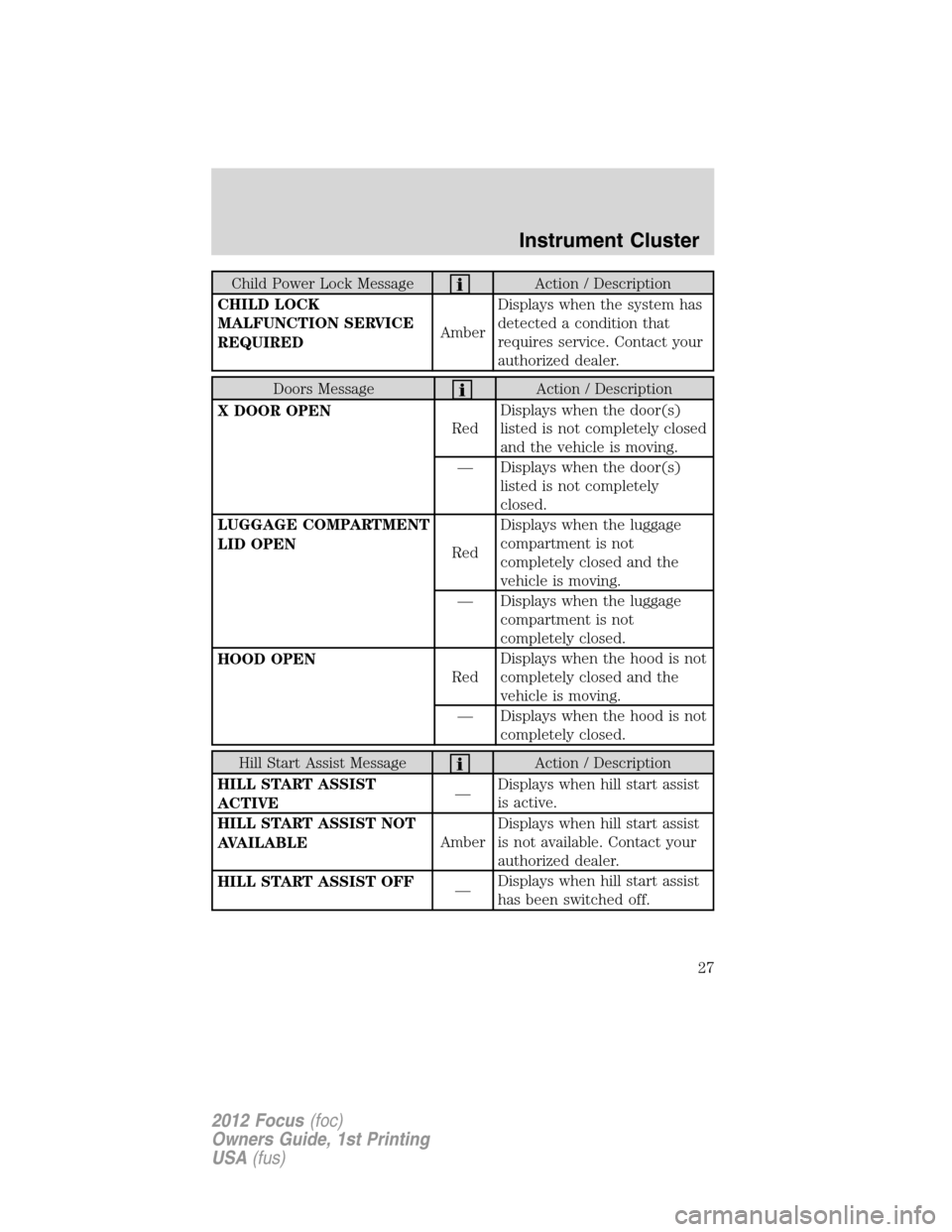 FORD FOCUS 2012 3.G Owners Manual Child Power Lock MessageAction / Description
CHILD LOCK
MALFUNCTION SERVICE
REQUIREDAmberDisplays when the system has
detected a condition that
requires service. Contact your
authorized dealer.
Doors 