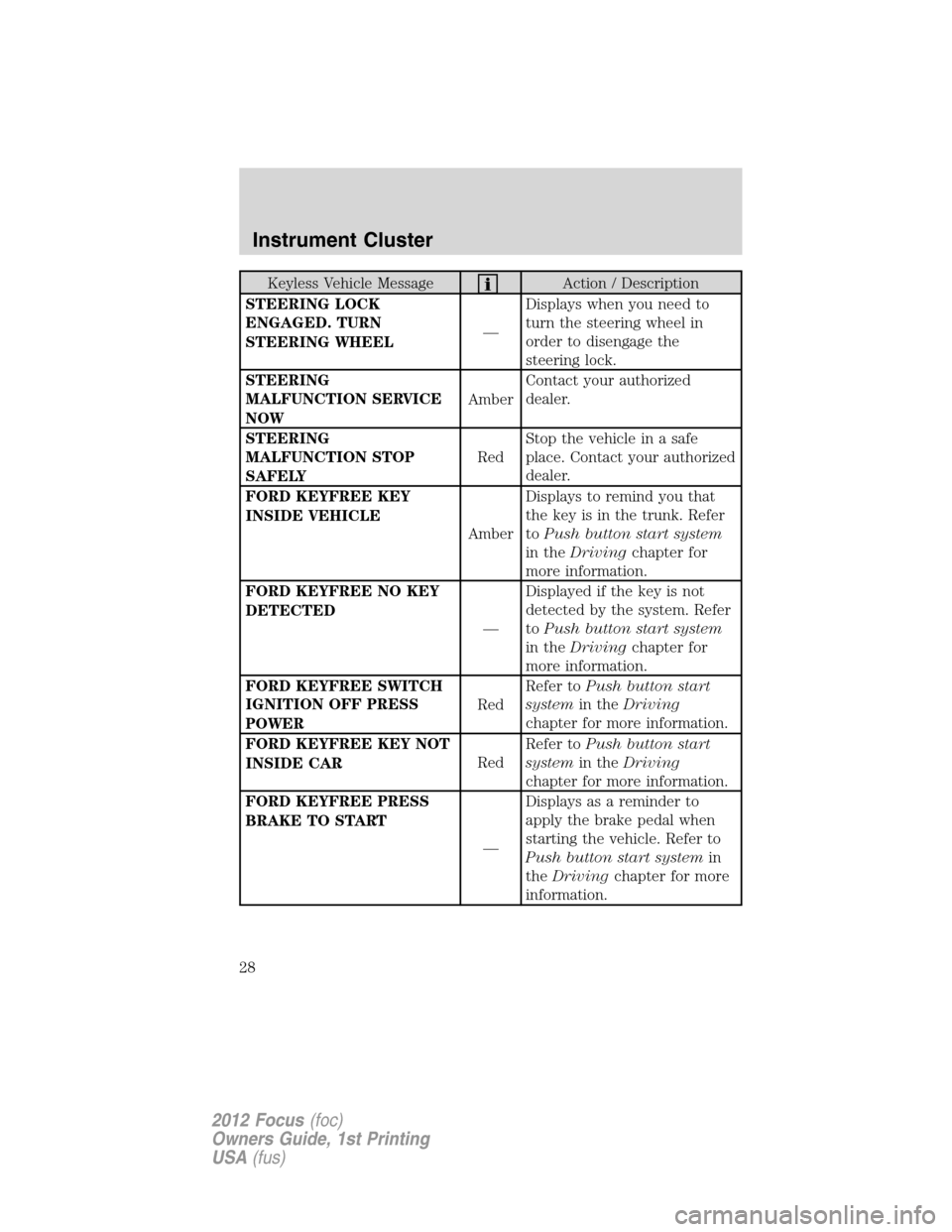 FORD FOCUS 2012 3.G Owners Manual Keyless Vehicle MessageAction / Description
STEERING LOCK
ENGAGED. TURN
STEERING WHEEL—Displays when you need to
turn the steering wheel in
order to disengage the
steering lock.
STEERING
MALFUNCTION