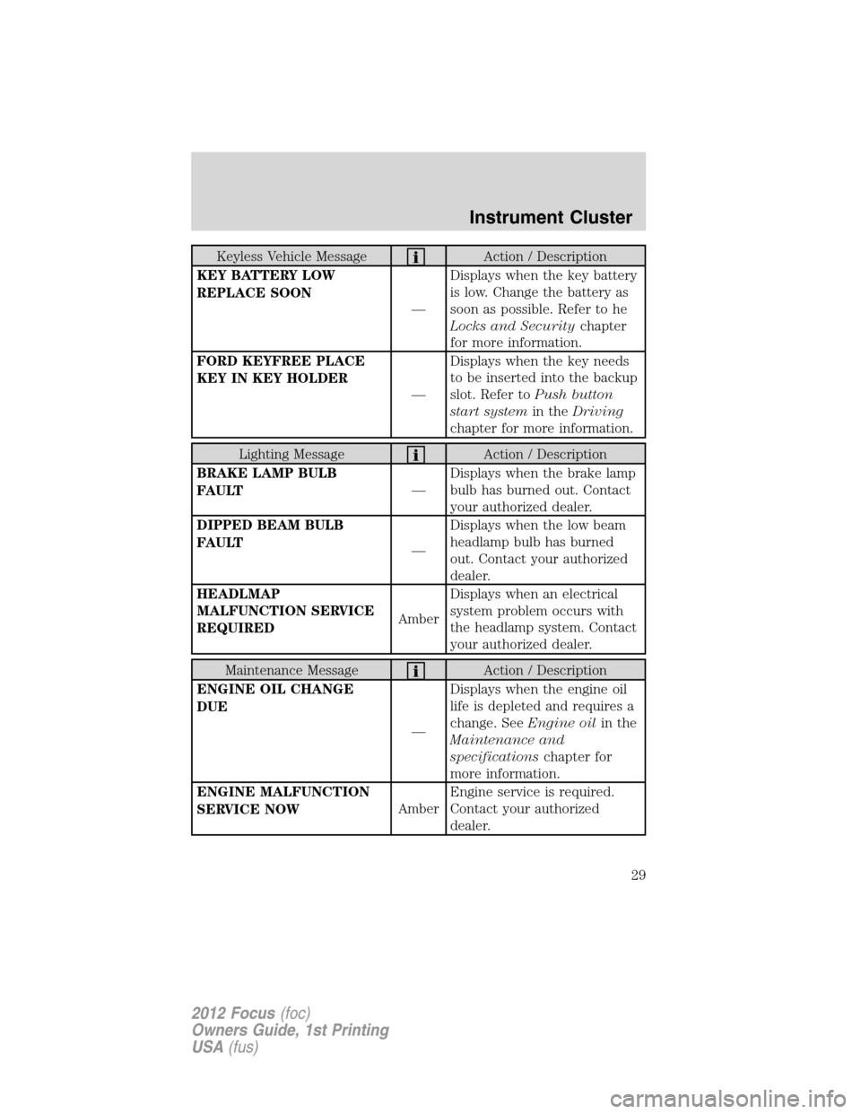 FORD FOCUS 2012 3.G Owners Manual Keyless Vehicle MessageAction / Description
KEY BATTERY LOW
REPLACE SOON
—Displays when the key battery
is low. Change the battery as
soon as possible. Refer to he
Locks and Securitychapter
for more FORD FOCUS 2012 3.G Owners Manual Keyless Vehicle MessageAction / Description
KEY BATTERY LOW
REPLACE SOON
—Displays when the key battery
is low. Change the battery as
soon as possible. Refer to he
Locks and Securitychapter
for more