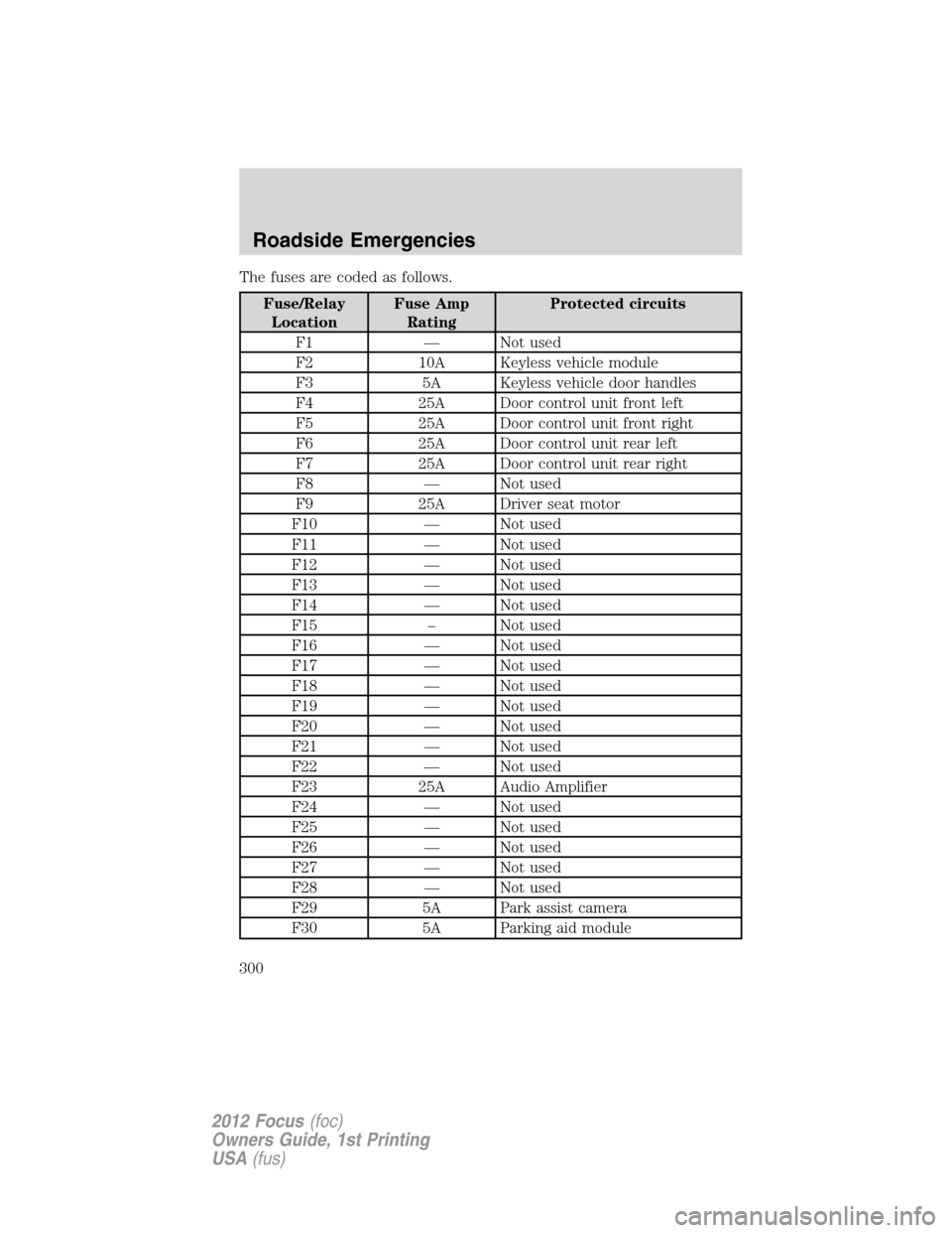 FORD FOCUS 2012 3.G Owners Manual The fuses are coded as follows.
Fuse/Relay
LocationFuse Amp
RatingProtected circuits
F1 — Not used
F2 10A Keyless vehicle module
F3 5A Keyless vehicle door handles
F4 25A Door control unit front lef