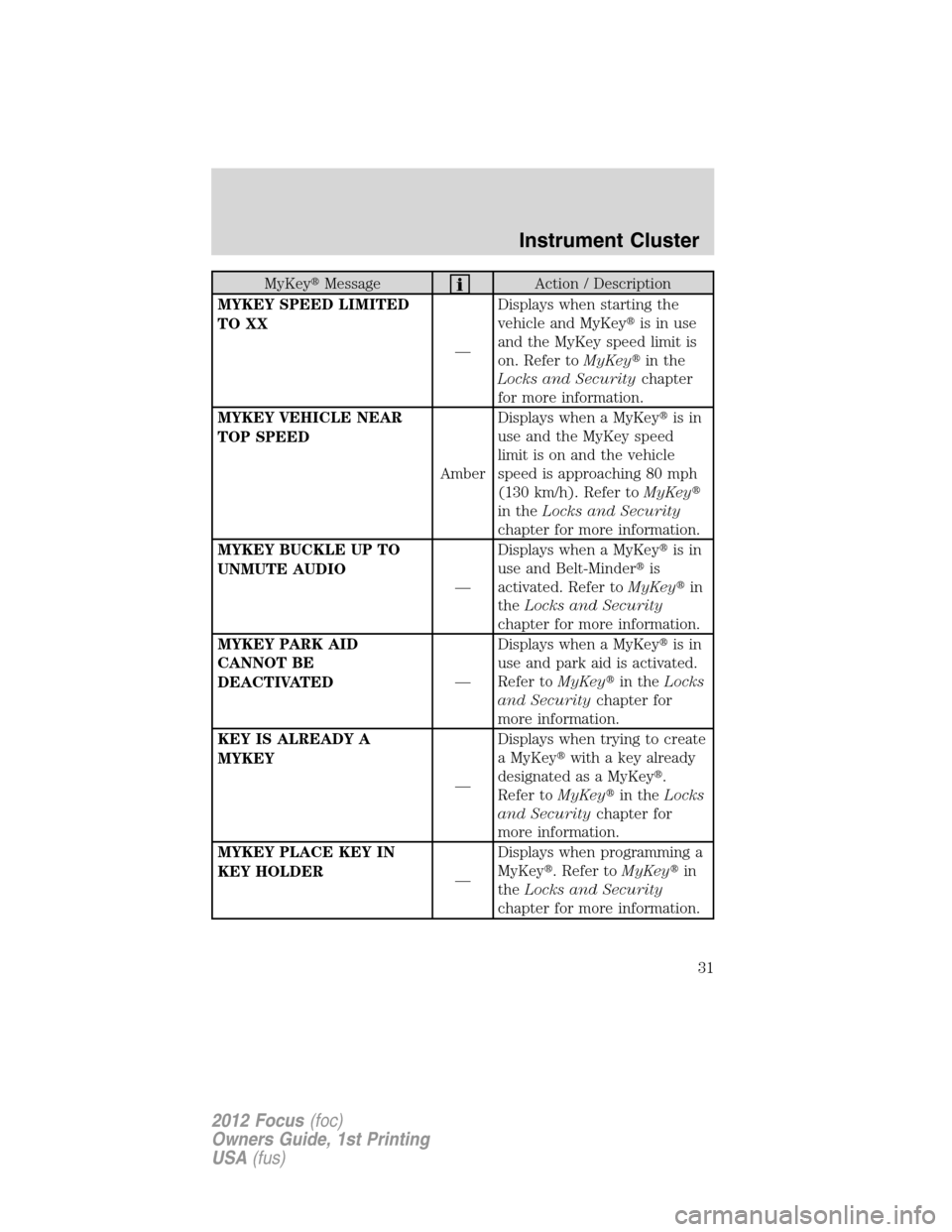 FORD FOCUS 2012 3.G Owners Guide MyKeyMessageAction / Description
MYKEY SPEED LIMITED
TO XX
—Displays when starting the
vehicle and MyKeyis in use
and the MyKey speed limit is
on. Refer toMyKeyin the
Locks and Securitychapter
fo