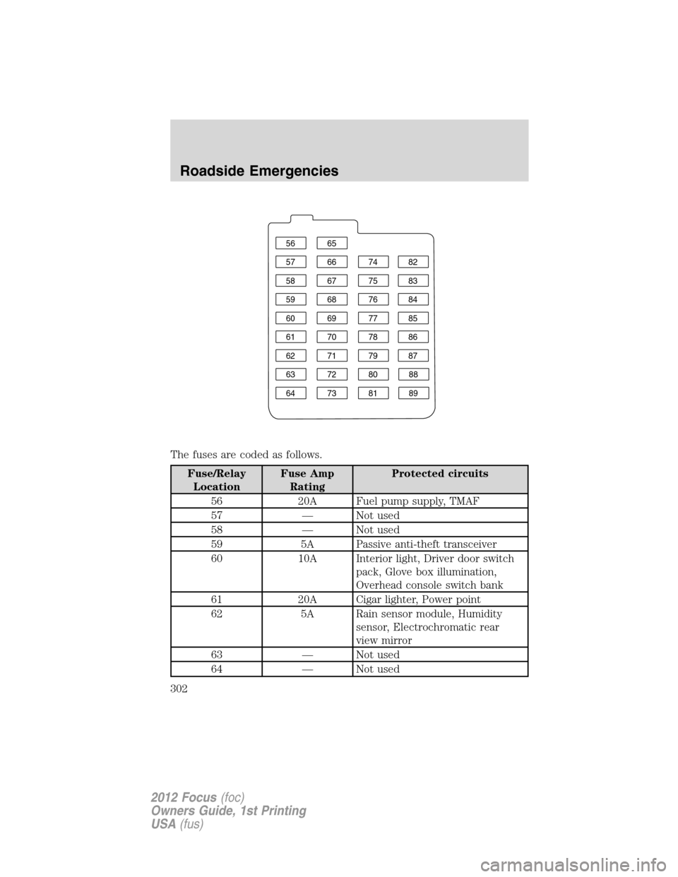 FORD FOCUS 2012 3.G Owners Manual The fuses are coded as follows.
Fuse/Relay
LocationFuse Amp
RatingProtected circuits
56 20A Fuel pump supply, TMAF
57 — Not used
58 — Not used
59 5A Passive anti-theft transceiver
60 10A Interior 