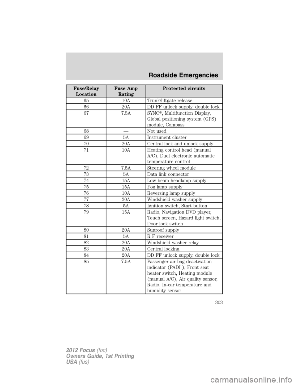 FORD FOCUS 2012 3.G Owners Manual Fuse/Relay
LocationFuse Amp
RatingProtected circuits
65 10A Trunk/liftgate release
66 20A DD FF unlock supply, double lock
67 7.5A SYNC, Multifunction Display,
Global positioning system (GPS)
module,