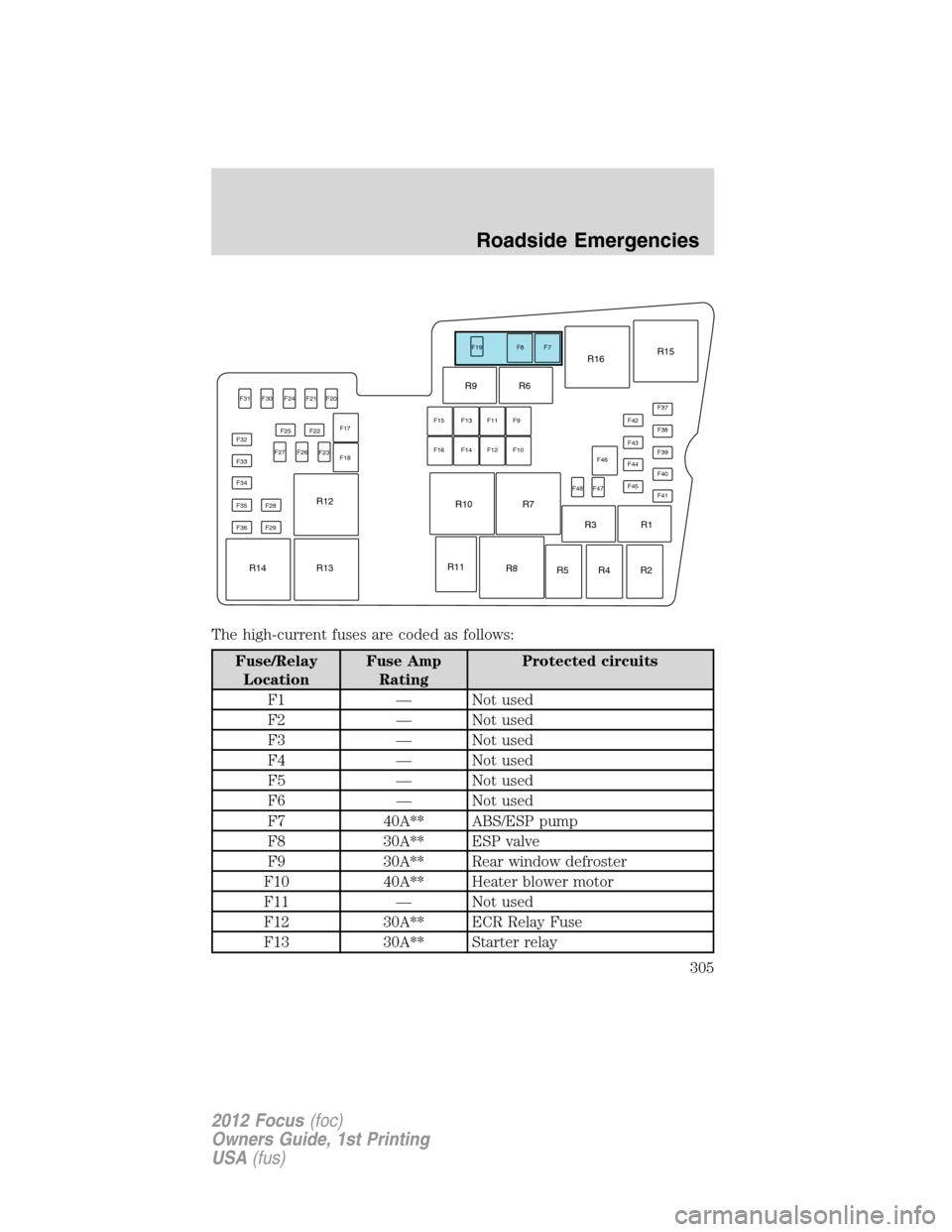 FORD FOCUS 2012 3.G Owners Manual The high-current fuses are coded as follows:
Fuse/Relay
LocationFuse Amp
RatingProtected circuits
F1 — Not used
F2 — Not used
F3 — Not used
F4 — Not used
F5 — Not used
F6 — Not used
F7 40A