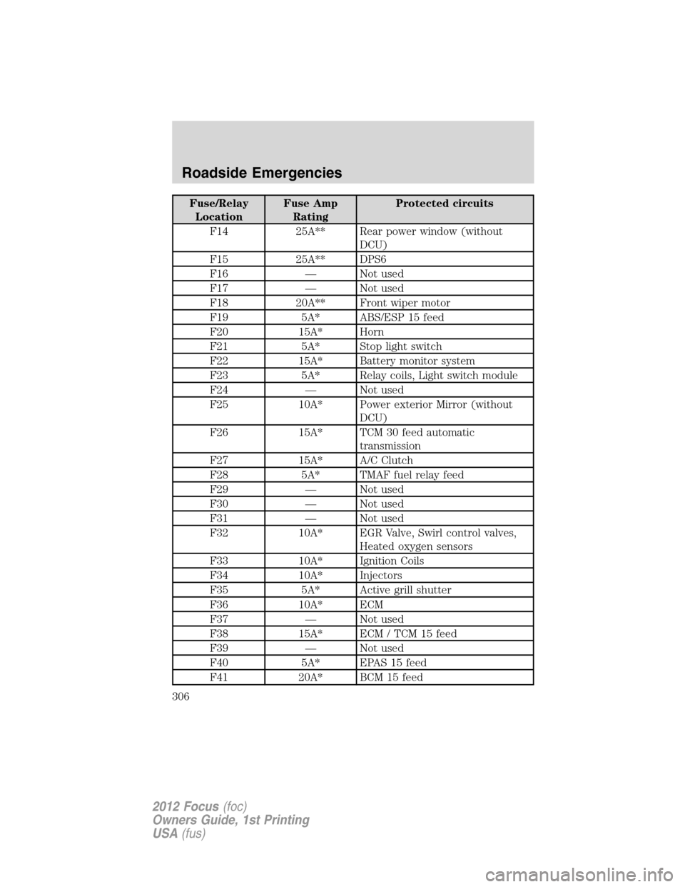 FORD FOCUS 2012 3.G Owners Manual Fuse/Relay
LocationFuse Amp
RatingProtected circuits
F14 25A** Rear power window (without
DCU)
F15 25A** DPS6
F16 — Not used
F17 — Not used
F18 20A** Front wiper motor
F19 5A* ABS/ESP 15 feed
F20 