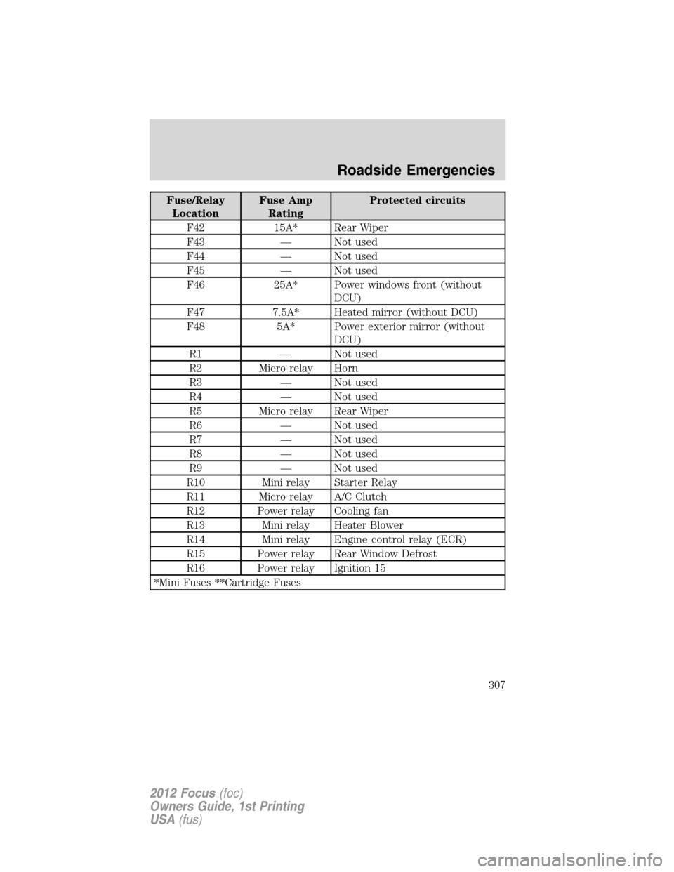 FORD FOCUS 2012 3.G Owners Manual Fuse/Relay
LocationFuse Amp
RatingProtected circuits
F42 15A* Rear Wiper
F43 — Not used
F44 — Not used
F45 — Not used
F46 25A* Power windows front (without
DCU)
F47 7.5A* Heated mirror (without 