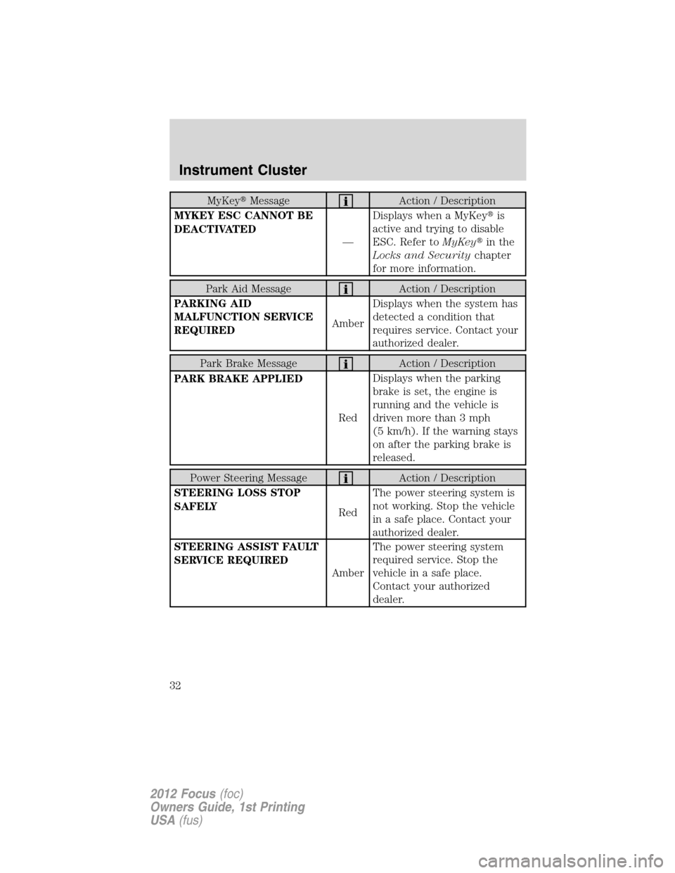 FORD FOCUS 2012 3.G Owners Manual MyKeyMessageAction / Description
MYKEY ESC CANNOT BE
DEACTIVATED
—Displays when a MyKeyis
active and trying to disable
ESC. Refer toMyKeyin the
Locks and Securitychapter
for more information.
Par