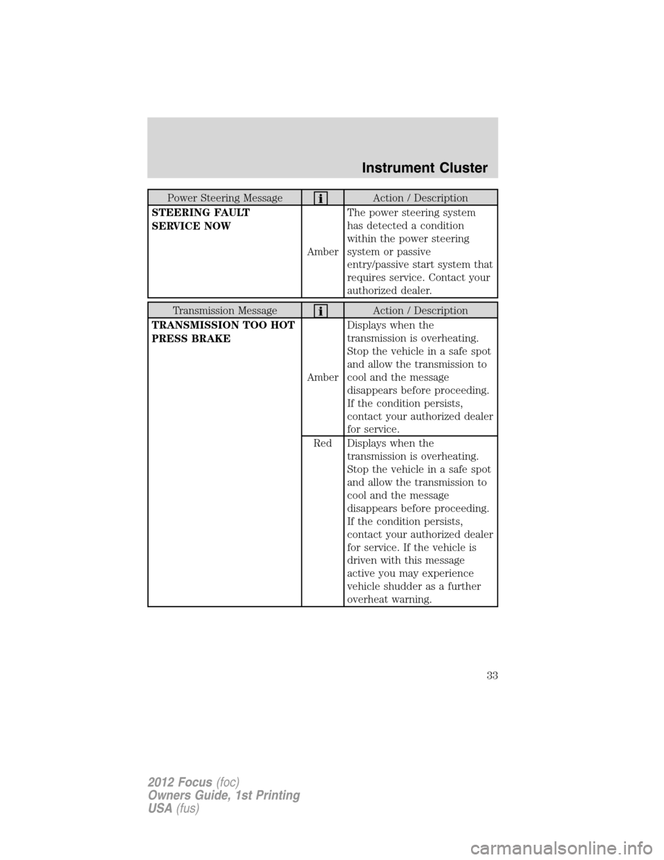 FORD FOCUS 2012 3.G Owners Guide Power Steering MessageAction / Description
STEERING FAULT
SERVICE NOW
AmberThe power steering system
has detected a condition
within the power steering
system or passive
entry/passive start system tha