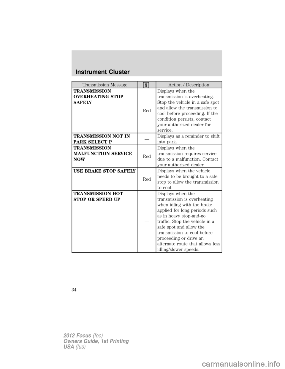 FORD FOCUS 2012 3.G Owners Guide Transmission MessageAction / Description
TRANSMISSION
OVERHEATING STOP
SAFELY
RedDisplays when the
transmission is overheating.
Stop the vehicle in a safe spot
and allow the transmission to
cool befor