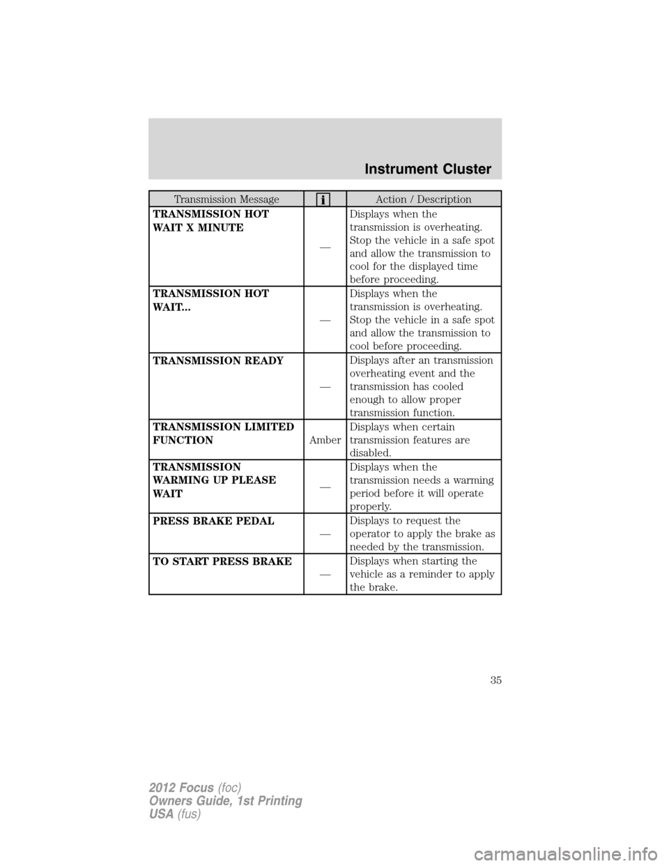 FORD FOCUS 2012 3.G Owners Guide Transmission MessageAction / Description
TRANSMISSION HOT
WAIT X MINUTE
—Displays when the
transmission is overheating.
Stop the vehicle in a safe spot
and allow the transmission to
cool for the dis