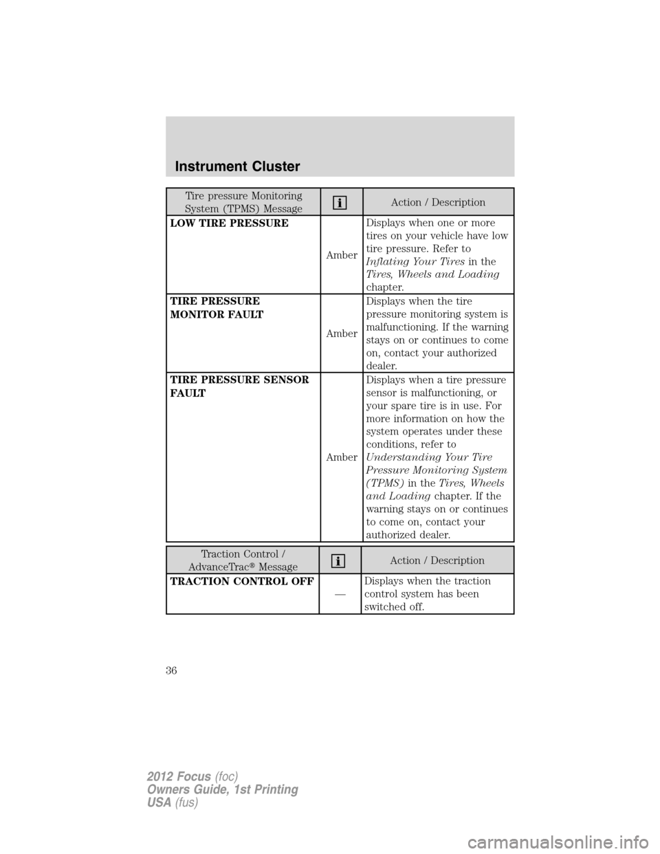 FORD FOCUS 2012 3.G Owners Manual Tire pressure Monitoring
System (TPMS) MessageAction / Description
LOW TIRE PRESSURE
AmberDisplays when one or more
tires on your vehicle have low
tire pressure. Refer to
Inflating Your Tiresin the
Ti