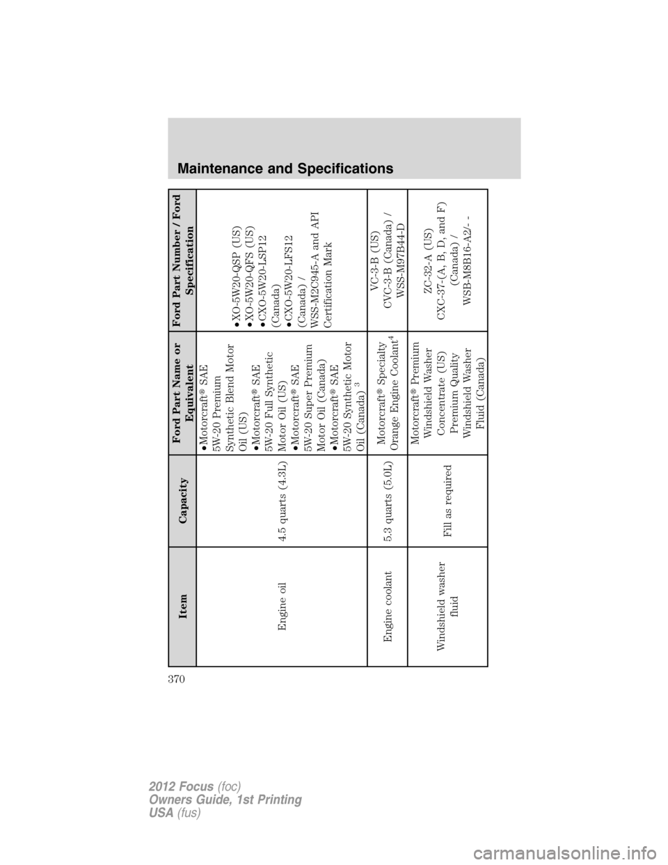 FORD FOCUS 2012 3.G Owners Manual Item CapacityFord Part Name or
EquivalentFord Part Number / Ford
Specification
Engine oil 4.5 quarts (4.3L)•MotorcraftSAE
5W-20 Premium
Synthetic Blend Motor
Oil (US)
•MotorcraftSAE
5W-20 Full S