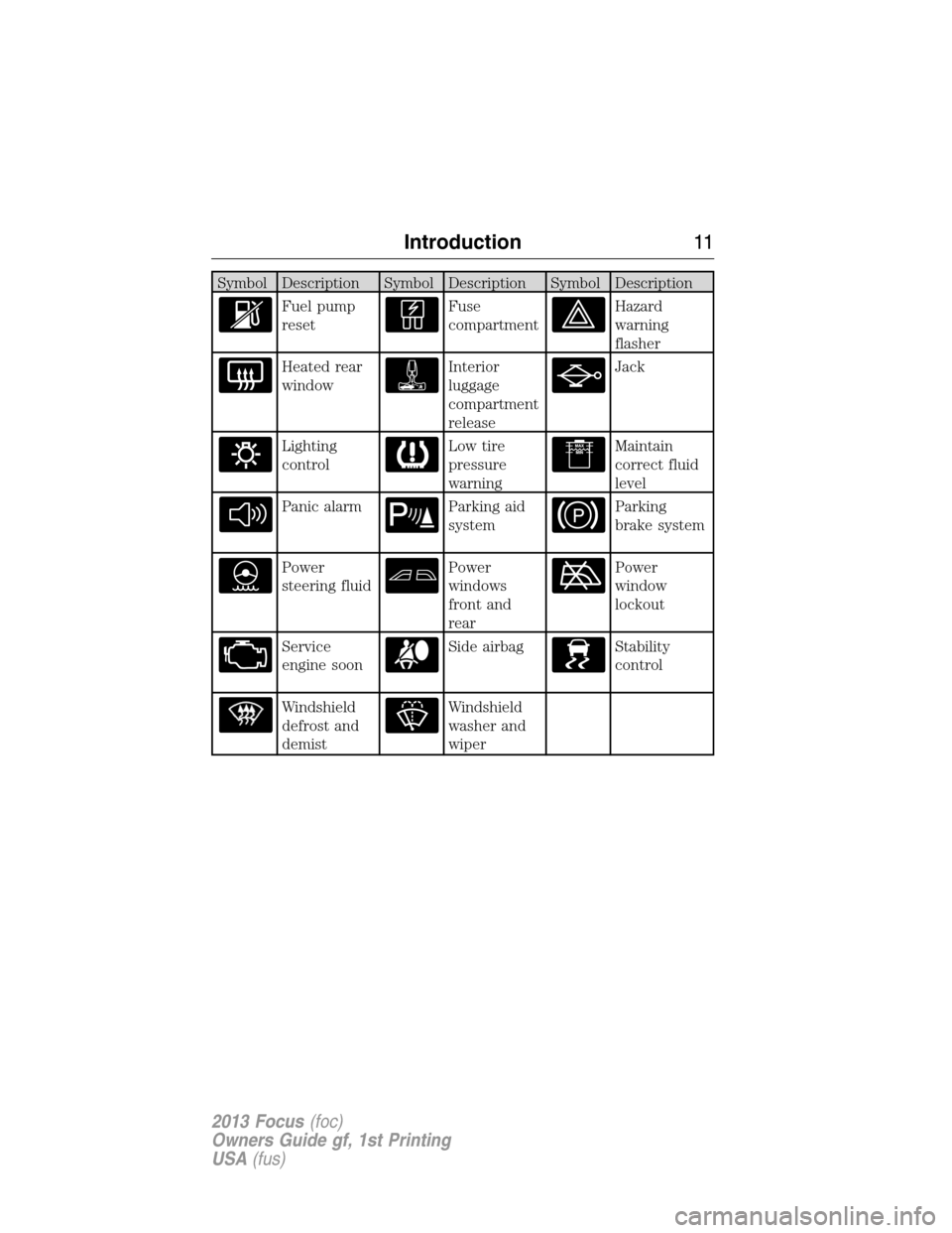 FORD FOCUS 2013 3.G Owners Manual Symbol Description Symbol Description Symbol Description
Fuel pump
resetFuse
compartmentHazard
warning
flasher
Heated rear
windowInterior
luggage
compartment
releaseJack
Lighting
controlLow tire
press