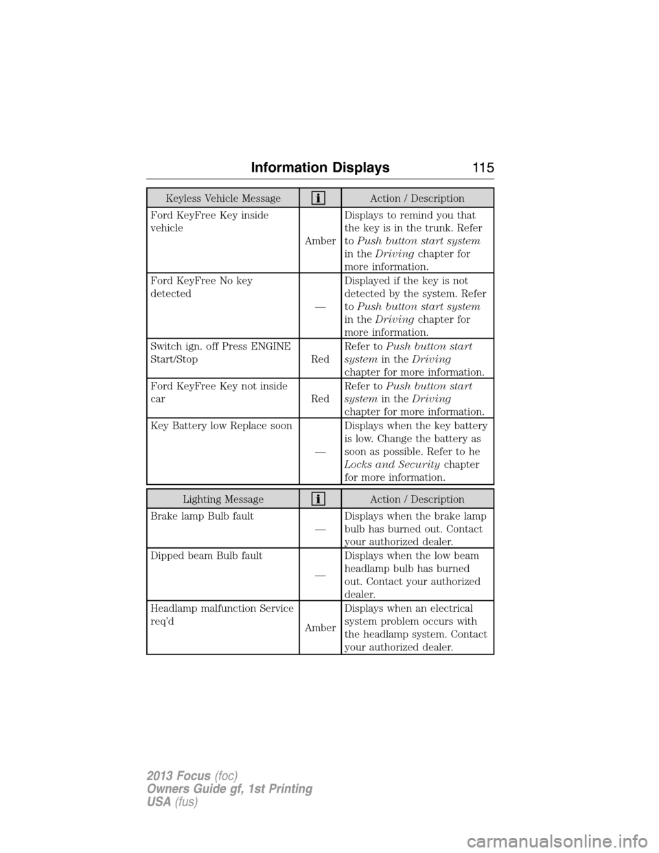 FORD FOCUS 2013 3.G Owners Manual Keyless Vehicle MessageAction / Description
Ford KeyFree Key inside
vehicle
AmberDisplays to remind you that
the key is in the trunk. Refer
toPush button start system
in theDrivingchapter for
more inf
