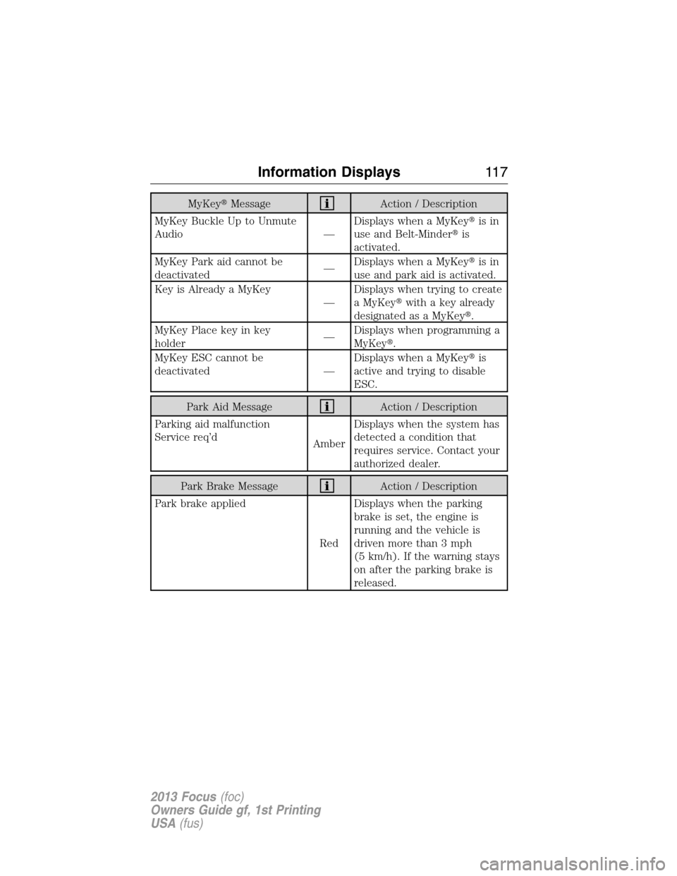 FORD FOCUS 2013 3.G Owners Manual MyKeyMessageAction / Description
MyKey Buckle Up to Unmute
Audio —Displays when a MyKeyis in
use and Belt-Minderis
activated.
MyKey Park aid cannot be
deactivated—Displays when a MyKeyis in
us