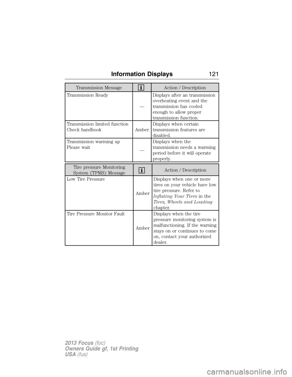 FORD FOCUS 2013 3.G Owners Manual Transmission MessageAction / Description
Transmission Ready
—Displays after an transmission
overheating event and the
transmission has cooled
enough to allow proper
transmission function.
Transmissi