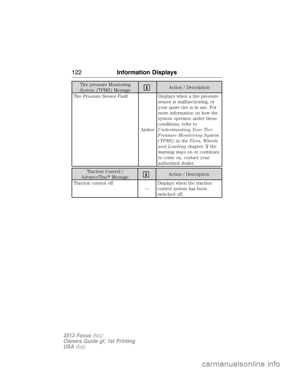 FORD FOCUS 2013 3.G Owners Manual Tire pressure Monitoring
System (TPMS) MessageAction / Description
Tire Pressure Sensor Fault
AmberDisplays when a tire pressure
sensor is malfunctioning, or
your spare tire is in use. For
more inform