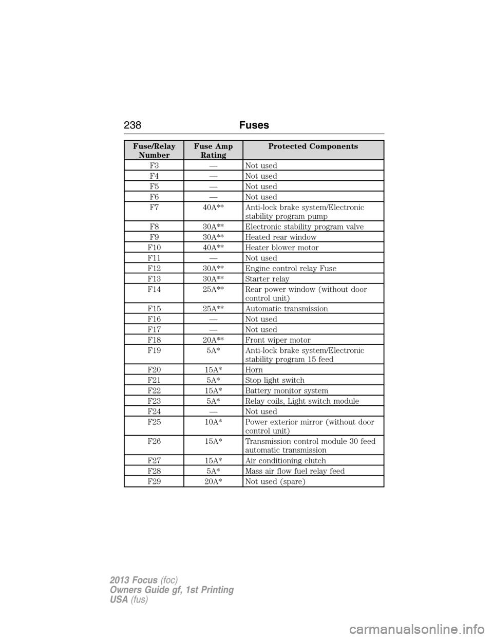 FORD FOCUS 2013 3.G Owners Manual Fuse/Relay
NumberFuse Amp
RatingProtected Components
F3 — Not used
F4 — Not used
F5 — Not used
F6 — Not used
F7 40A** Anti-lock brake system/Electronic
stability program pump
F8 30A** Electron FORD FOCUS 2013 3.G Owners Manual Fuse/Relay
NumberFuse Amp
RatingProtected Components
F3 — Not used
F4 — Not used
F5 — Not used
F6 — Not used
F7 40A** Anti-lock brake system/Electronic
stability program pump
F8 30A** Electron